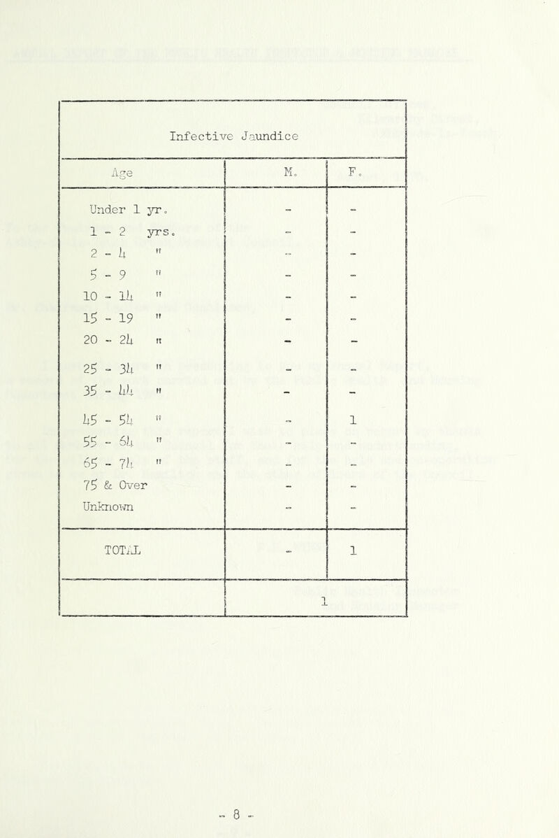 Infective Jaundice Age I'L Under 1 jv. ** 1 ” 2 yrs. - 2 - h   - 2-9 - - 10 - 111  “ - 15 - 19  - “ 20 - 2h n - - 25 - 3h  - _ 35 - hh H - - hS - 5U  1 55 “ 6h ” ~ ~ 65 - ?5.  “ „ 75 & Over - “ Unknotvn “ „ TOT.X _ 1 1 ^ 8 .