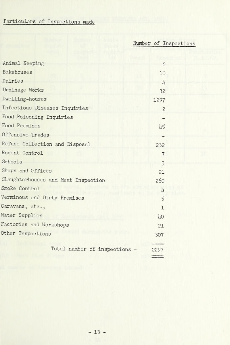 Particulars of Inspections made Number of Inspections Animal Keeping 6 Bakehouses 10 Dairies Drainage V/orks 32 Dwelling-houses 1297 Infectious Diseases Inquiries 2 Food Poisoning Inquiries Food Premises Offensive Trades Refuse Collection and Disposal 232 Rodent Control y Schools 3 Shops and Offices 21 Slaughterhouses and Meat Inspection 260 Smoke Control Verminous and Dirty Premises 5 Caravans5 etc.^ q Water Supplies [^0 Factories and Workshops 21 Other Inspections 307 Total number of inspections - 2297 - 13 -