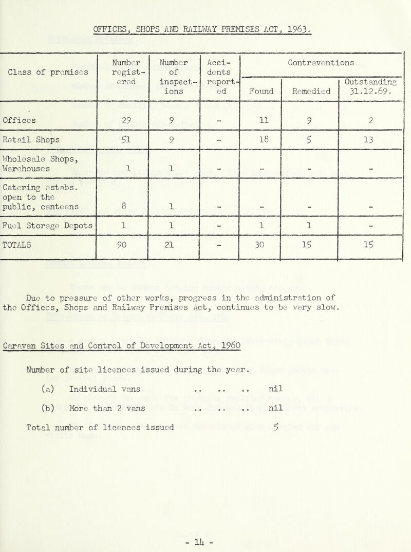 OFFICES, SHOPS AW) RAILWAY PREMISES ACT, 1963. Class of premises Number regist- ered Number of inspect- ions Acci- dents report- ed Contraventions Found Remedied Outstanding 3I0I2.69. Offices 29 9 - 11 9 2 Retail Shops 51 9 - 18 5 13 T-Jholosale Shops, Warehouses 1 1 - „ - - Catering ostabs, open to the public, canteens 8 1 . . Fuel Storage Depots 1 1 - 1 1 - TOTi^iLS o _JLJ 30 15 15 Due to pressure of other works, progress in the administration of the Offices, Shops and Railway Premises Act, continues to be very slow. Cara.van Sites and Control of Development Act, I960 Number of site licences issued during the year. (a) Individual vans nil (b) Ifore than 2 vans 0 0 9 0 0 0 nil Total number of licences issued