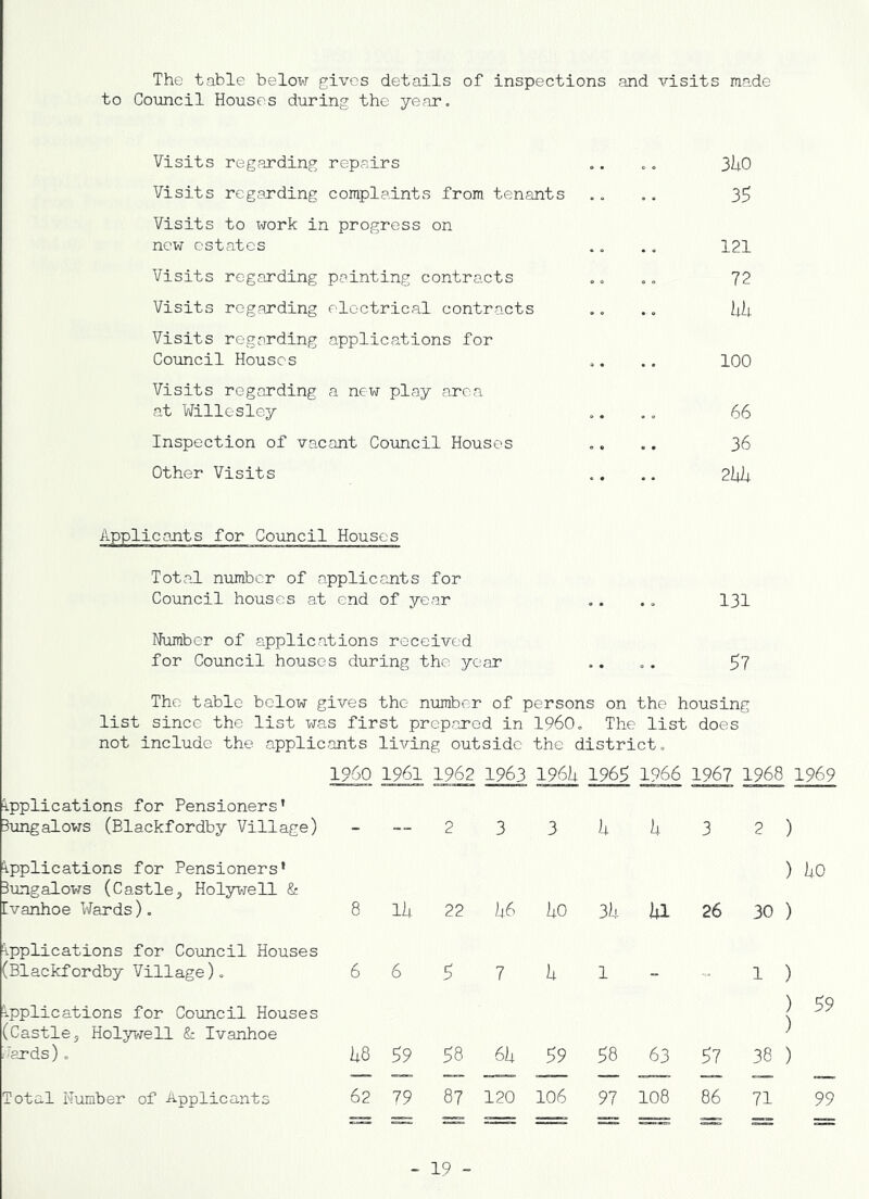 The table below gives details of inspections and visits made to Council Houses during the year. Visits regarding repairs .. „. 3[t0 Visits regarding complaints from tenants .. .. 3^ Visits to work in progress on new estates .. .. 121 Visits regarding painting contracts ., ,. 72 Visits regesrding electrical contracts ., ., 1^1; Visits regarding applications for Council Houses .. .. 100 Visits regarding a new play area at Willesley „. ., 66 Inspection of vacant Council Houses „. .. 36 Other Visits .. .. 2lih Applicants for CoTincil Houses Total number of applicants for Council houses at end of year .. .„ I31 Number of applications received for Council houses during the ycaar .. . . 5? The table below gives the number of persons on the housing list since the list was first prepared in 1960o The list does not include the applicants living outside the district. i960 1961 1962 1963 196ii 196$ 1966 1967 1968 1969 Applications for Pensioners* lungalows (Blackfordby Village) - — 2 3 3 li li 3 2 ) Applications for Pensioners* Bungalows (Castle^ Holywell & ) ao Cvanhoe Wards). 8 Ill 22 U6 Uo 3h hi 26 30 ) Applications for Council Houses (Blackfordby Village). 6 6 $ 7 li 1 - 1 ) Applications for Council Houses (Castle5 Holywell & Ivanhoe ) ) 59 Vards) . hQ $9 $8 6h $9 58 63 57 38 ) Total Humber of Applicants 62 79 87 120 106 97 108 86 71 99 - 19 -