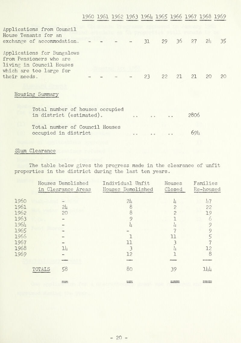 I960 1961 1962 1963 196h 1965 1966 196? 1968 1969 Applications from Council House Tenants for an exchange of accommodation= _ _ = - 3I 29 36 2? 2h 35 Applications for Bungalows from Pensioners who are living in Council Houses which are too large for their needs, - » » - 23 22 21 21 20 20 Housing Siommary Total number of houses occupied in district (estimated), ,, ,, 2806 Total number of Council Houses occupied in district ,, ., ,, 69)i Slum Clearance The table below gives the progress made in the clearance of unfit properties in the district during the last ten years. Houses Demolished in Clearance Areas Individual Unfit Houses Demolished Houses Closed Families Re-housed i960 2h h hi 1961 2li 8 2 22 1962 20 8 2 19 1963 _ 9 1 6 196ii - 1; I4 9 1965 - 7 9 1966 - 1 11 5 1967 - 11 3 7 1968 lii 3 U 12 1969 - 12 1 8 TOTALS 58 80 39 Ikh -— — -—- 20 -