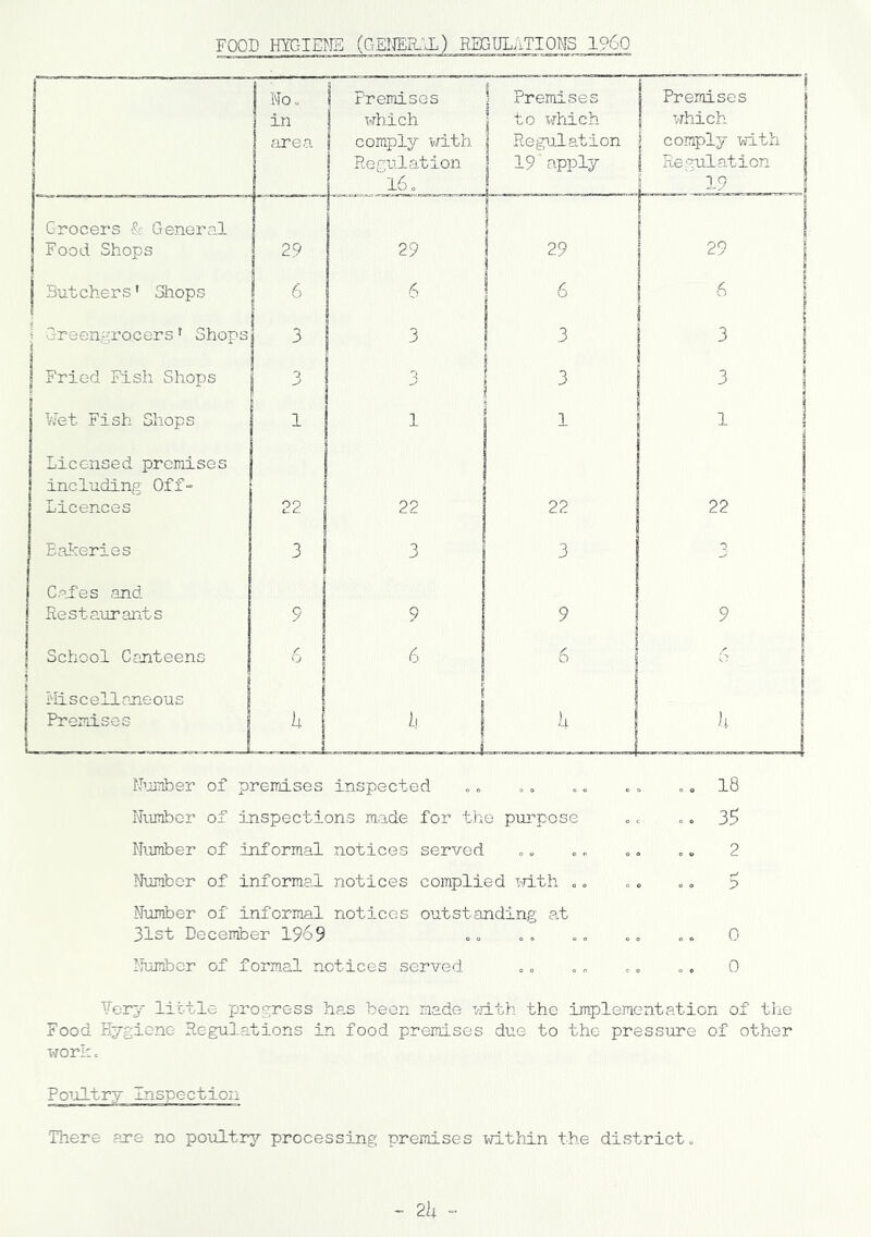 FOOD HYC-IE^IS (GEIJEPJJL) REGULATIONS I960 tP-UTiber of premises inspected Niijnbcr of inspections made for the pua^pose Nninber of informal notices served Number of informal notices complied with «<. Miimber of informal notices outstanding a.t 31st December 1969 I'iumbcr of formal notices served 18 36 2 r-' i 0 0 ¥ery little progress has been made viith the implementation of the Food Hygiene Regulations in food premises due to the pressure of other work = Poultry mspectioii There fors no poultry'- processing premises within the district „