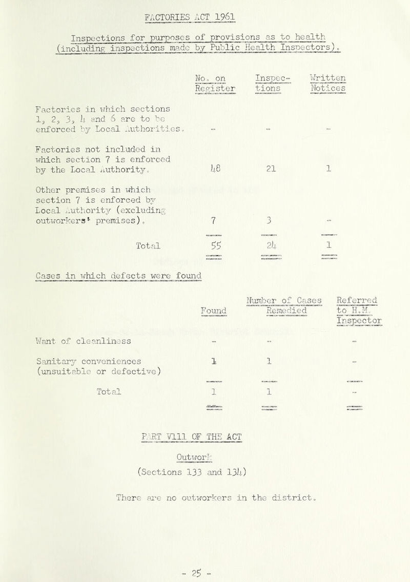 FACTORIES ACT 1961 Inspections for (including a.s to health Noo on Inspec- Written Repister tions Notices Factories in X'rhich sections Ij 2, 3 5 U 6 are to to enforced by Local .aithorities „ Factories not included in wMch section 7 is enforced by the Local imthorityo Other premises in xj-hich section 7 is enforced by Local i-uthority (excluding outX'jorke r s '■ premi s e s) o Total L,8 21 1 7 3 95 2h 1 Cases in iij-hich defects were found Want of cleanliness Sanitar3r conveniences (unsuitable or defective) Total Number of Cases Referred Found Remedied to HJi. Inspector 1 T Jl. 1 _L 1 ' P-IRT Vlll OF THE ACT Outx-jork (Sections 133 and 13h) There are no outworkers in the districto - 25 =