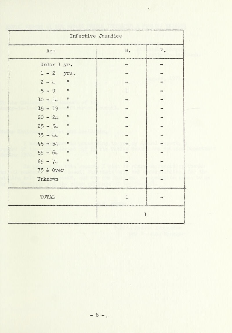 Infective Jaundic e Age M. F. Under 1 yr. - - 1-2 yrs. - - 2-4  - - 5-9 1 - 10-14 ” - - 15 - 19  - - 20 - 24 - - 25 - 34  - - 35-44  - - 45 - 54  - - 55 - 64  - - 65 - 74  - - 75 & Over - - Unknown - - TOTAL 1