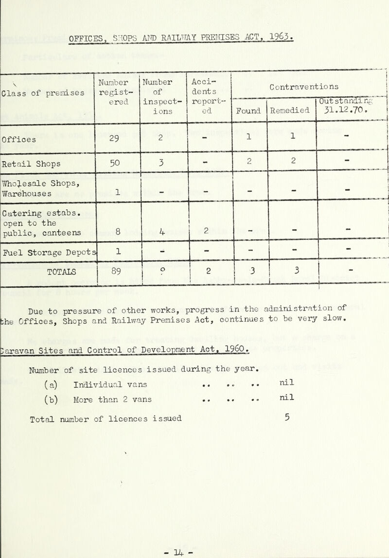 OFFICES, SMOPS AW RAILWAY PREMSES ACT, 1963. \ Class of premises Number regist- ered Number of inspect- ions 1 Acci- dents report- ed \ Contraventions | - — Found Remedied Outstanding; 31.12.70, 1 - ^1 Offices 29 2 - 1 1 ^ i Retail Shops 50 3 - 2 2 - Wholesale Shops, Warehouses 1 - - - i Catering estabs, open to the public, canteens 8 4 i 2 — L-^ j Fuel Storage Depots 1 - - - - TOTALS 89 ! 2 \ 3 1 5 - 1 1 Due to pressure of other works, progress in the administration of ihe Offices, Shops and Railv/ay Premises Act, continues to he very slow. Number of site licences issued during the year. (a) Individual vans .. • • • • (b) More than 2 vans Total number of licences issued nil nil 5 - 14 -