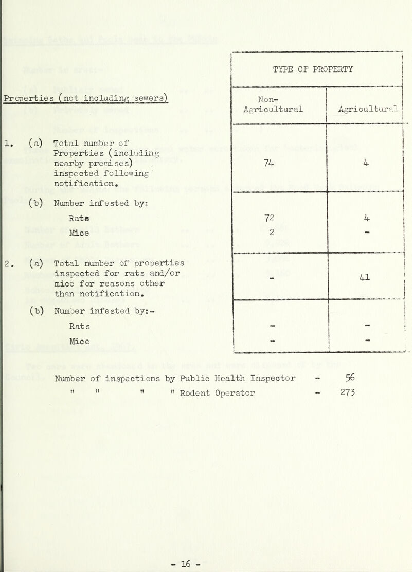 Properties (not including 1, (a) Total numler of Properties (including nearby prejnises) inspected following notification. (b) Number infested by; Rata Mce 2. (a) Total number of properties inspected for rats and/or mice for reasons other than notification, (b) Number infested by;- Rat s Mice i i TYPE OP PROPERTY | t Non- Agricultural Agricultural 74 4 72 i i 4 2 * - 1 - ) - Number of inspections by Public Health Inspector ” ”   Rodent Operator 56 273 - 16 -