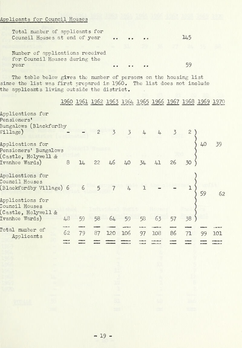 Applicants for Council Houses Total number of applicants for Council Houses at end of year .. .. .. Iif5 Number of applications received for Council Houses during the year ...... 59 The table belo;v gives the- number of persons on the housing list since the list was first prepared in I960, The list does not include the applicants living outside the district. i960 1961 1962 1963 1964 3^965 1966 1967 1968 1969 1970 Applications for Pensioners' Bungalows (Blackfordby Village) --233443 Applications for Pensioners' Bungalows (Castle, Holyyrell & Ivanhoe Wards) 8 14 22 46 40 34 41 26 2 ) ) ) 40 39 30 ) Applications for Council Houses (Blackfordby Village) Applications for Council Houses (Castle, Holywell & Ivanhoe Wards) Total number of Applicants ) ) 6 6 5 7 4 1 •• mm 1) 48 59 58 64 59 58 63 57 ) 38 ) 62 79 87 320 106 97 108 86 71 59 62 101 99