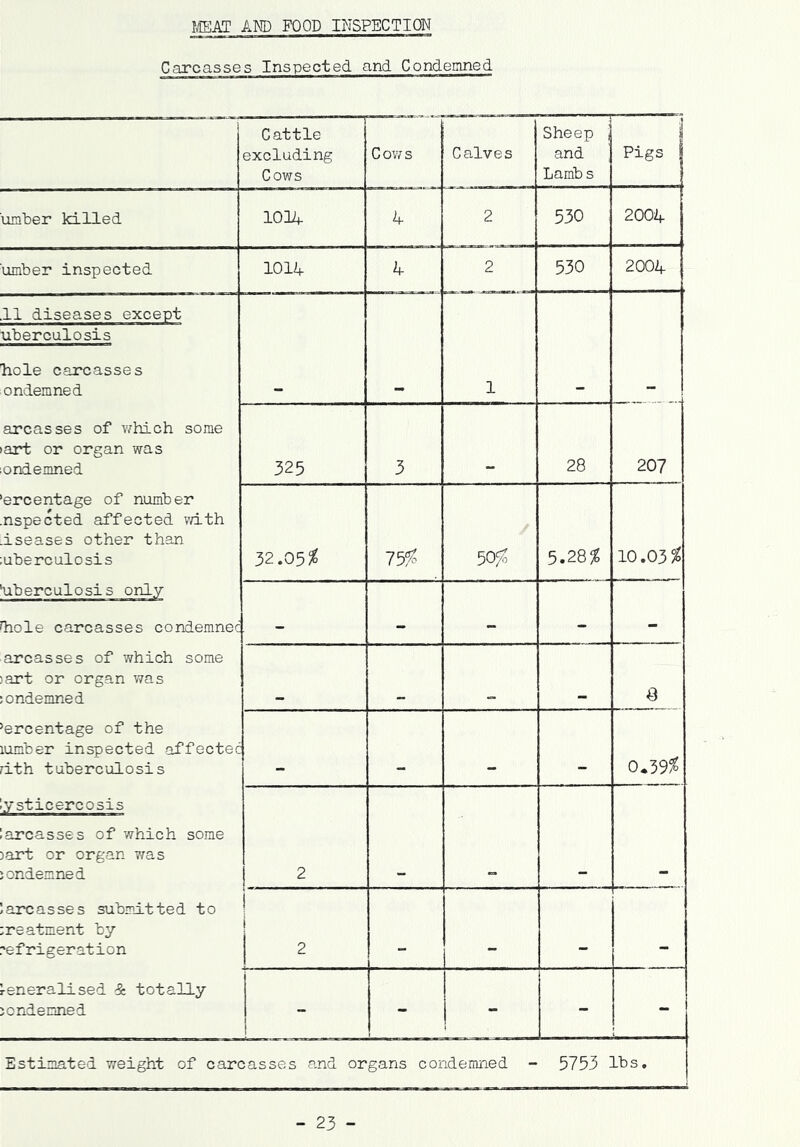 JffiAT AW FOOD INSPECTION Carcasses Inspected and Condemned 1 Cattle excluding Cows Covfs Calves Sheep j and Lambs Pigs umber killed 1014 4 2 530 2004 umber inspected 1014 4 2 530 2004 11 diseases except uberculosis hole carcasses ondemned — •• 1 - - areas ses of which some art or organ was ondemned 325 3 28 207 ercentage of number nspected affected v/ith .iseases other than uberculosis 32,03% 13% 50^ 5.28^ 10.03 % “uberculosis only Qiole carcasses condemnec - - - - - areasses of which some lart or organ was ; ondemned % Percentage of the lumber inspected affectec rith tuberculosis 0^33% ysticercosis arcasses of which some lart or organ was ; ondemned 2 ; arc as ses submitted to :reatment by 'efrigeration i I 2 reneralised & totally jcndemned - - - - - Estimated weight of carcasses and organs condemned - 5753 lbs. - 23 -