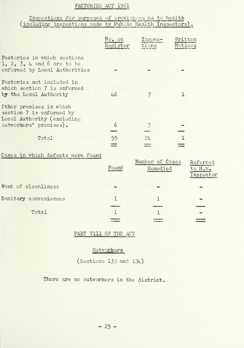 FACTORIES ACT I96I Inspections for purposes of provisions as to health inspections made ly Public Health Inspectors^ No, on Inspec- Written Factories in which sections 1, 2, 3, 4 and 6 are to be Register ti ons Notices enforced by Local Authorities Factories not included in which section 7 is enforced by the Local Authority ether premises in which section 7 is enforced by Local Authority (excluding 46 7 1 outworkers' premises). 6 7 V - —- — Total 55 24 1 Cases in which defects were found Pound Number of Cases Referred Remedied to HoM, Inspector Want of cleanliness Sanitary conveniences 1 1 Total 1 PART Vlll OF THE ACT Outworkers (Sections 133 and 134) There are no outworkers in the district. - 25 -