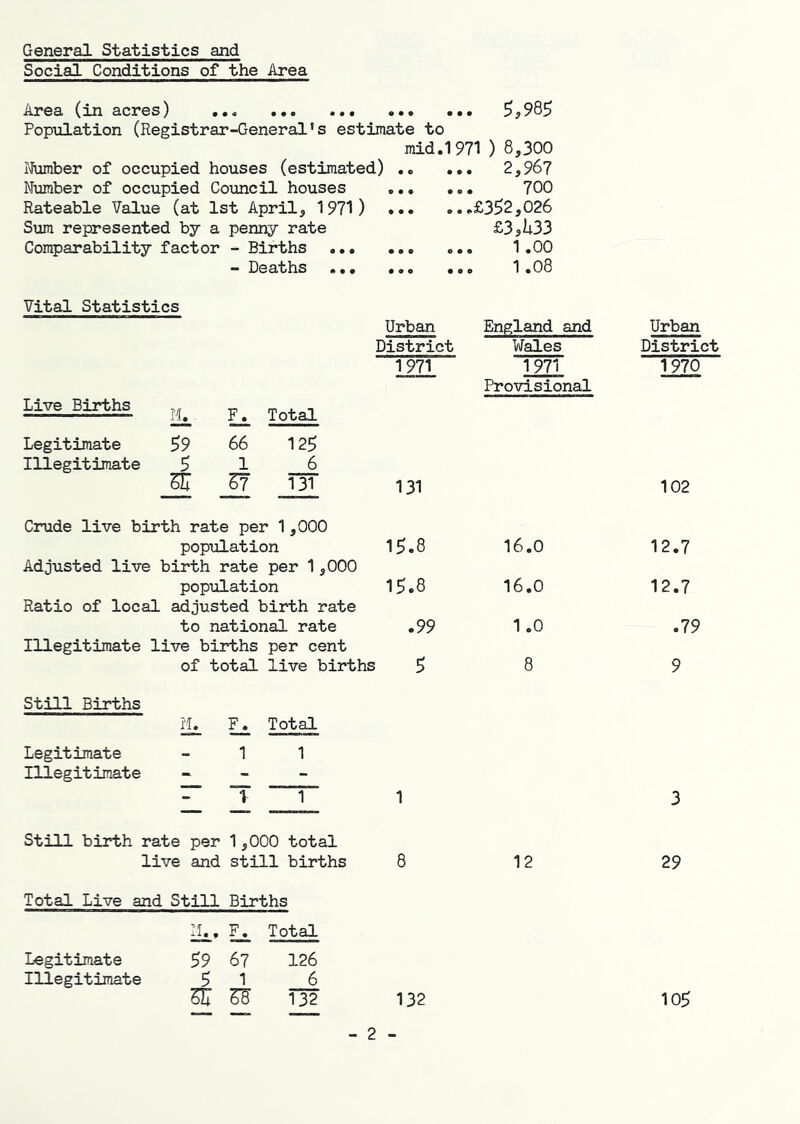 General Statistics and Social Conditions of the Area • • • ^,985 Area ^zin acres} ••• ••• Population (Registrar-General’s estimate to mid.1971 ) 8,300 lAomber of occupied houses (estimated) ... 2,96? Number of occupied Council houses Rateable Value (at 1st April, 1971) Sum represented by a penny rate Comparability factor - Births ••• - Deaths •.• Vital Statistics Live Births Ik k Total Legitimate 59 66 125 Illegitimate 5 1 6 131 Crude live birth rate per 1,000 popiilation Adjusted live birth rate per 1,000 population Ratio of local adjusted birth rate to national rate Illegitimate live births per cent of total live births Still Births M, F. Total Legitimate 1 1 Illegitimate - \ 1 Still birth rate per 1,000 total live and still births Total Live and Still Births I'l,, F, Total 59 67 126 ^ 132 700 • • • o • • • o • • • • o • • Urban .£352,026 £35^33 . 1.00 1.08 England and Urban District Wales District 1971 1971 1970 Provisional 131 102 15.8 16.0 12.7 15.8 16.0 12.7 .99 1.0 .79 5 8 9 1 3 8 12 29 132 Legitimate Illegitimate 105