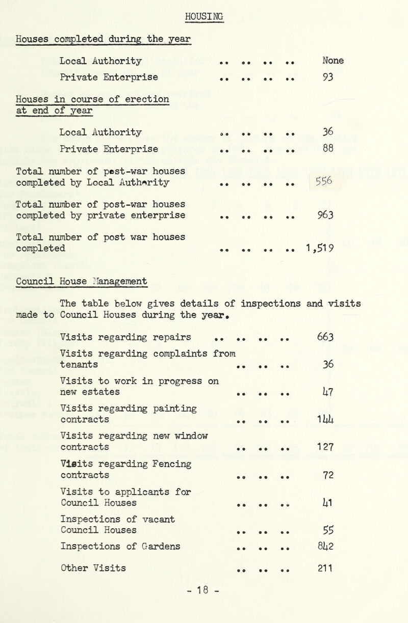 HOUSING Houses completed during the year Local Authority None Private Enterprise 93 Houses in course of erection at end of year Local Authority 36 Private Enterprise 88 Total number of post-war houses completed by Local Authority .. •• •• .. 5^6 Total number of post-war houses completed by private enterprise •• ,, ,, 963 Total number of post war houses completed 1,519 Council House Management The table below gives details of inspections and visits made to Council Houses during the year* Visits regarding repairs 663 Visits regarding complaints from tenants 36 Visits to work in progress on new estates hi Visits regarding painting contracts Mih Visits regarding new window contracts 12? Vlfiits regarding Fencing contracts 72 Visits to applicants for Council Houses ,, ,, ,« 1^1 Inspections of vacant Co\mcil Houses 55 Inspections of Gardens 8^2 Other Visits ,, ,, .* 211 - 18 -