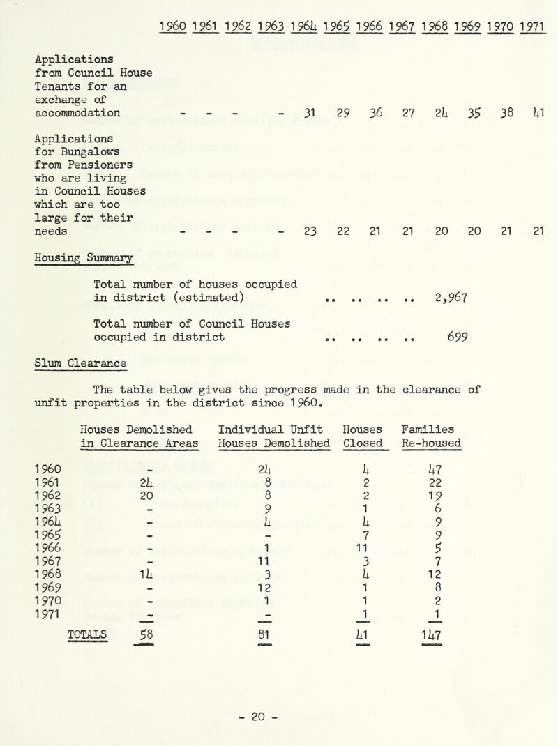 I960 1 961 1962 1 963 1 961; 196$ 1966 196? 1968 1969 1970 1971 Applications from Council House Tenants for an exchange of accomodation _ _ _ - 31 29 36 27 2h 3$ 38 Ul Applications for Bungalows from Pensioners who are living in Council Houses which are too large for their needs _ _ . - 23 22 21 21 20 20 21 21 Housing Summary Total number of houses occupied in district (estimated) 2,967 Total number of Council Houses occupied in district 699 Slum Clearance The table below gives the progress made in the clearance of unfit properties in the district since I960, Houses Demolished Individual Unfit Houses Families in Clearance Areas Houses Demolished Closed Re-housed 1960 1961 1962 1963 196U 196$ 1966 1967 1968 1969 1970 1971 2h 20 111 2h 8 8 9 h 1 11 3 12 1 i; 2 2 1 h 7 11 3 h 1 1 1 hi 22 19 6 9 9 $ 7 12 8 2 1 TOTALS $8 81 ill 1ii7 - 20 -