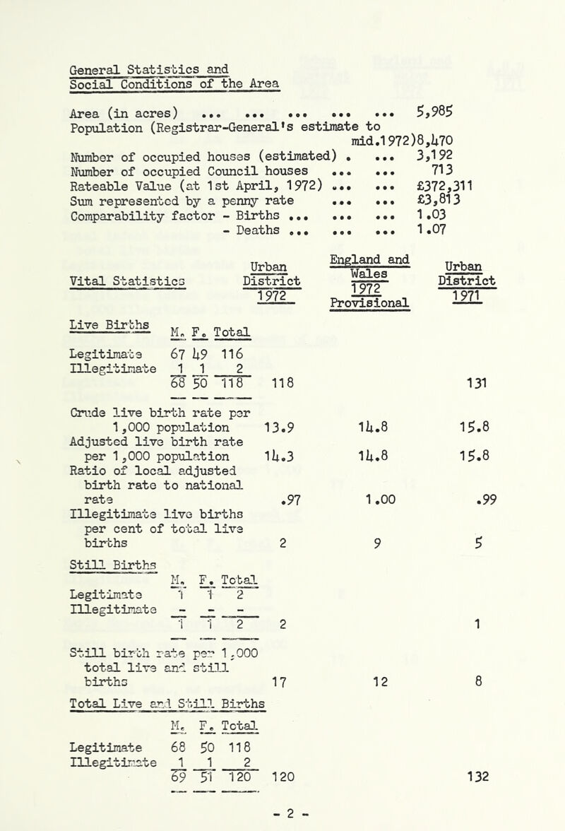 \ General Statistics and Social Conditions of the Area Population (Registrar-General’s estimate to inid.1972)8,it70 Numbor of occupied houses (estimated) • ••• 3^192 Number of occupied Council houses ••• ••• 713 Rateable Value (at 1st April, 1972) £372,311 Sum represented by a penny rate £3^813 Comparability factor - Births ••• 1.03 — Deaths ... ... 1.07 Vital Statistics District 1972 England and Wales 1972 Provisional District 1971 Live Births Legitimate Illegitimate ^ Total 67 h9 116 _1 2_ 68 50 118 Crude live birth rate per 1,000 population Adjusted live birth rate per 1,000 population Ratio of local adjusted birth rate to national rate Illegitimate live births per cent of total live births Still Births Ma Ll Tota.1 Legitimate 1 f 2 lUegitimate - ■i 1 2 Still birth rate per 1,000 total live and still, births 118 131 13.9 1h.8 15.8 1ii.3 111.8 15.8 .97 1.00 .99 2 9 5 2 1 17 12 8 Total L5-ve ar..l Still Births El Total Legitimate 68 50 118 lUegitima- be 1 1 2 69 51 120 - 2 - 132