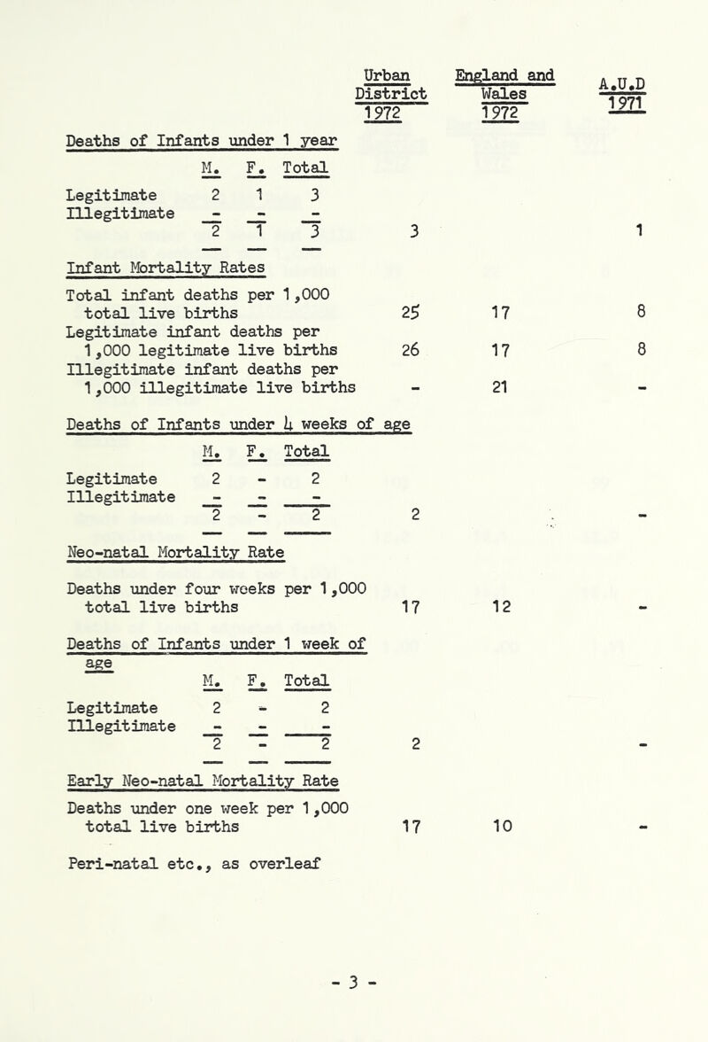 Urban District 1972 Deaths of Infants under 1 year M. F. Total Early Neo-natal Mortality Rate Deaths under one week per 1,000 total live births England and Wales 1972 A.U.D 1971 Legitimate 2 1 3 Illegitiraate - 2 1 3 3 1 Infant Mortality Rates Total infant deaths per 1,000 total live births 25 17 8 Legitimate infant deaths 1 per 1,000 legitimate live births 26 17 8 Illegitimate infant deaths per 1,000 illegitimate live births - 21 - Deaths of Infants under ij. weeks of ._age Ik Ll Total Legitimate 2 2 Illegitimate - 2 2 2 — Neo-natal Mortality Rate Deaths under four weeks per 1,000 total live births 17 12 - Deaths of Infants under 1 week of age Ik Li Total Legitimate 2 2 Illegitimate - 2 2 2 • 17 10 Peri-natal etc,, as overleaf - 3 -