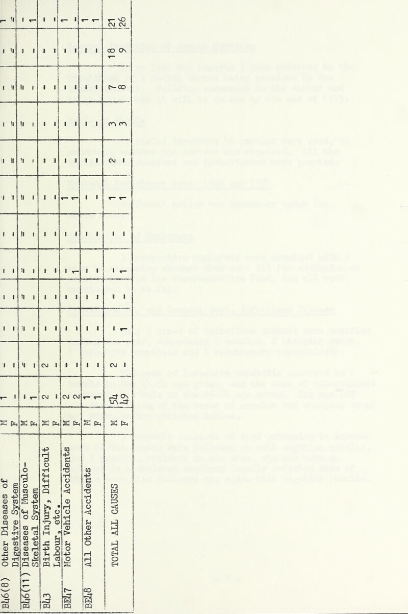 1 1 CM CM 1 <1 1 1 1 1 1 1 1 1 CO C^^ 1 1 li 1 I 1 1 1 1 1 D^CO 1 '1 II 1 1 1 1 1 1 1 cr\ rr\ 1 II ’1 1 1 1 1 1 >1 1 CM 1 1 I !l 1 1 1 1 1 r— r- 1 1 It 1 1 1 1 1 1 1 1 1 1 1 !| 1 1 1 1 T 1 1 1 t 1 1 1 <1 1 1 1 1 1 1 1 1 i '1 1 1 1 1 1 1 I 1 r- 1 1 <1 1 CM 1 I 1 1 1 CM 1 r- 1 1 CM 1 CM CM T— r— -d- CN lA-d- S S S S a Bl46(8) Other Diseases of Dleestive System i 1 0 1 s is » O CO ra H o ca CO 43 a Q) j O H to 0) •H tic Q CO Bit3 Birth Injury, Difficult Labour, etc. BEU7 Motor Vehicle Accidents BEU8 All Other Accidents TOTAL ALL CAUSES