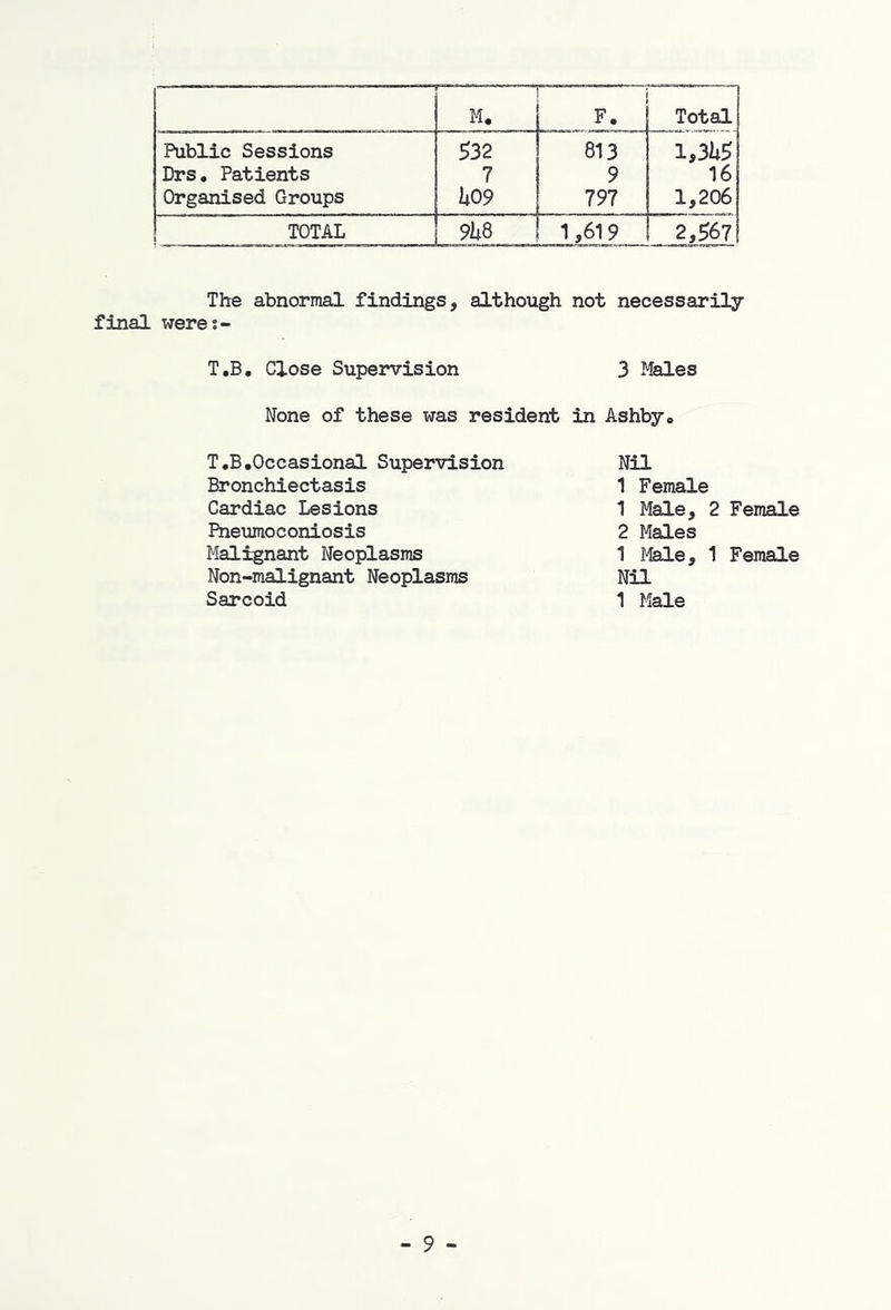 M. r— F. Total Public Sessions 532 813 l,3it5 Drs. Patients 7 9 16 Organised Groups h09 191 1,206 TOTAL 9kQ 1,619 2,567 The abnormal findings, although not necessarily final were;- T.B, Close Supervision 3 Males None of these was resident in Ashby* Nil 1 Female 1 Male, 2 Female 2 Males 1 Male, 1 Female Nil 1 Male T.B,Occasional Supervision Bronchiectasis Cardiac Lesions Pneumoconiosis Malignant Neoplasms Non-malignant Neoplasms Sarcoid - 9 -