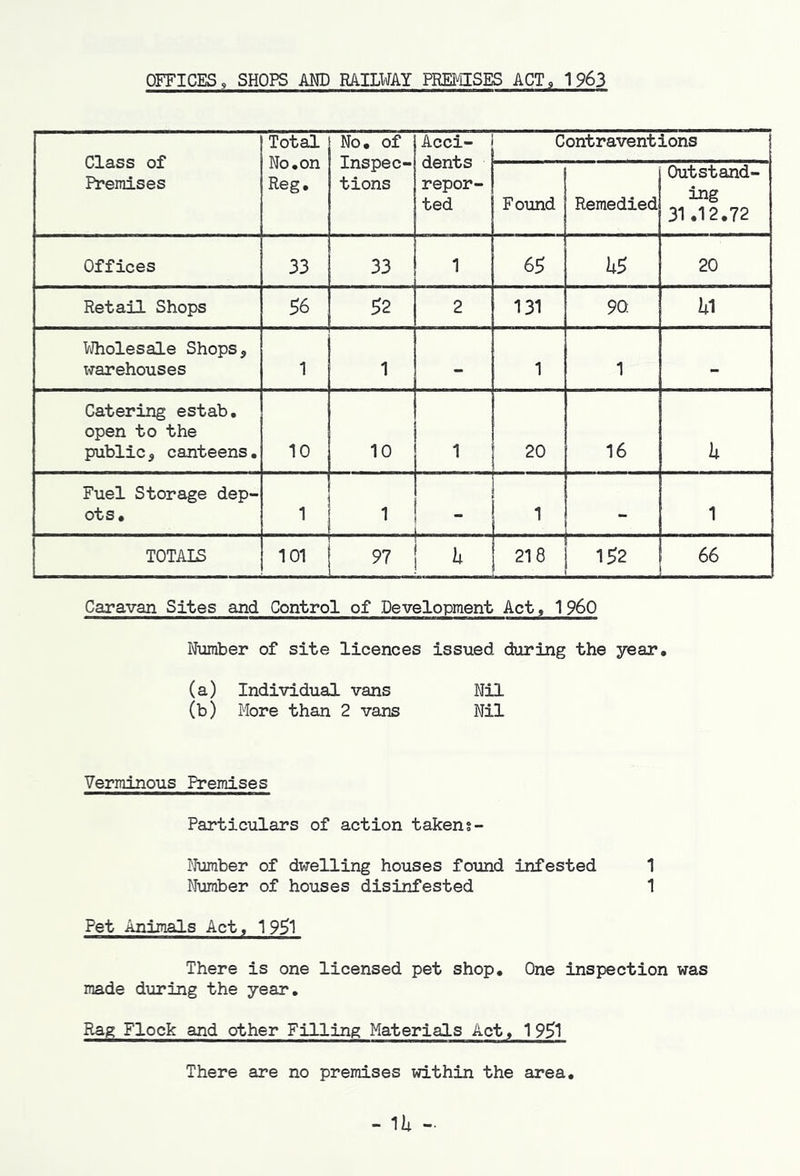 OFFICES, SHOPS AND RAILWAY PREMISES ACT, 1963 Class of Premises Total No, on Reg, No, of Inspec- tions Acci- dents repor- ted Contraventions | Found Remedied Outstand- ing 31,12,72 Offices 33 33 1 65 U5 20 Retail Shops 56 52 2 131 90. Wholesale Shops, xvarehouses 1 1 - 1 1 - Catering estab, open to the public, canteens. 10 10 1 20 16 k Fuel Storage dep- ots. 1 1 1 1 TOTAIS 101 97 218 1^2 66 Caravan Sites and Control of Development Act, 1960 Number of site licences issued daring the year, (a) Individual vans Nil (b) More than 2 vans Nil Verminous Premises Particulars of action takens- Jlumber of dwelling houses found infested 1 Number of houses disinfested 1 Pet Animals Act, 1951 There is one licensed pet shop. One inspection was made during the year. Rag Flock and other Filling Materials Act, 1951 There are no premises within the area. - Ili