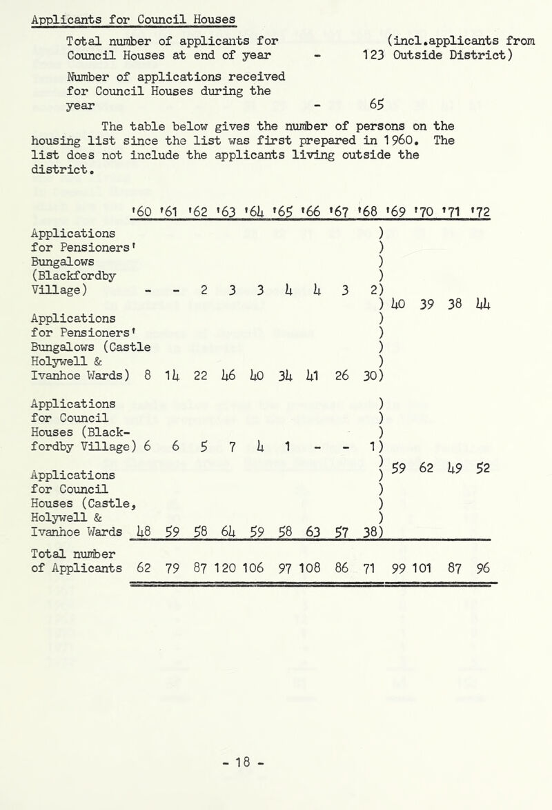Applicants for Council Houses Total number of applicants for (incl.applicants from Council Houses at end of year - 123 Outside District) Number of applications received for Council Houses during the year - 65 The table below gives the number of persons on the housing list since the list was first prepared in I960* The list does not include the applicants living outside the district. »60 »61 ’62 ‘63 ’6I|. »65 »66 *67 »68 ' '69 ’70 ’71 ’72 Applications ) for Pensioners’ ) Bungalows ) (Blackfordby ) Village) - 2 3 3 h h 3 2) ) ho 39 38 hh Applications ) for Pensioners’ ) B\ingalows (Castle ) Holywell & ) Ivanhoe Wards) 8 Ill 22 h6 liO 3h I4I 26 30) Applications ) for Council ) Houses (Black- ) fordby Village) 6 6 5 7 h 1 - - 1) Applications ) ) 59 62 h9 52 for Council ) Houses (Castle, ) Holywell & ) Ivanhoe Wards I4.8 59 58 6U 59 58 63 57 38) Total number of Applicants 62 79 87 120 106 97 108 86 71 99 101 87 96 - 18 -