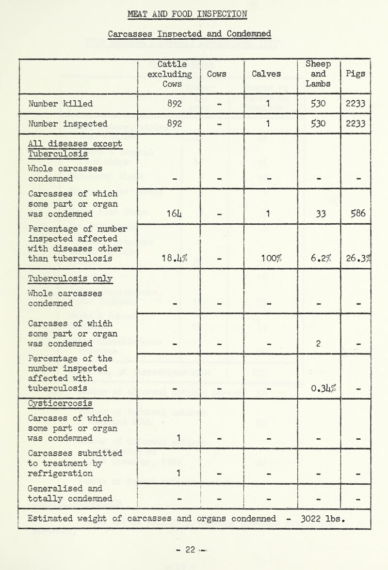 Carcasses Inspected and Condeinned Cattle excluding Cows Cows Calves Sheep and Lambs Pigs Number killed 892 “ 1 ^30 2233 Number inspected 892 - 1 ^30 2233 All diseases except Tuberculosis Whole carcasses condemned Carcasses of which some part or organ was condemned l6Ii. .. 1 33 586 Percentage of number inspected affected with diseases other than tuberculosis 100^ 6,2% 26.3^ Tuberculosis only l^ole carcasses condemned Carcases of which some part or organ was condemned 2 Percentage of the number inspected affected with tuberculosis 0,3h% Cysticercosis Carcases of which some part or organ was condemned 1 Carcasses submitted to treatment by refrigeration 1  — Generalised and totally condemned - - - Estimated weight of carcasses and organs condemned - 3022 lbs • - 22