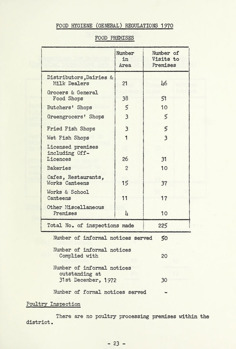 FOOD HYGIENE (GENERAL) REGULATIONS 1970 FOOD PREMISES Number in Area i Number of j Visits to Premises Distributors,Dairies & Milk Dealers 21 h6 Grocers & General Food Shops 38 51 Butchers’ Shops 5 10 Greengrocers’ Shops 3 5 Fried Fish Shops 3 5 Wet Fish Shops 1 3 Licensed premises including Off- Licences 26 31 Bakeries 2 10 Cafes, Restaurants, Works Canteens 15 37 Works & School Canteens 11 17 Other Miscellaneous Premises 10 Total No, of inspections made 22^ 1 Nimiber of informal notices served 50 IJumber of informal notices Complied with 20 Number of informal notices outstanding at 31st December, 1972 30 Number of formal notices served Poultry Inspection There are no poultry processing premises within the district. - 23 -