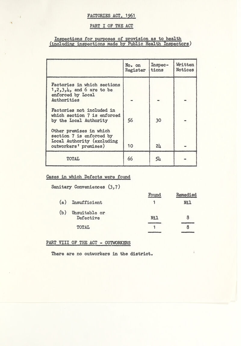 I FACTORIES ACT, 1961 PART I OF THE ACT Inspections for purposes of provision as to health (including inspections made by Public Health l&ispectors) No« on Register Inspec- tions VJpitten Notices Factories in which sections 1,2,3,U, and 6 are to be e^orced by Local Authorities Factories not included in which section 7 is enforced by the local Authority 56 30 Other pronises in which section 7 is enforced by Local Authority (excluding outworkers* premises) 10 2h TOTAL 66 - Cases in which Defects were found Sanitary Conveniences (3^7) Found Remedied (a) Insufficient 1 Nil (b) Chsuitable or Defective Nil 8 TOTAL 1 8 PART VIII OF THE ACT - OUTWORKERS There are no outworkers in the district