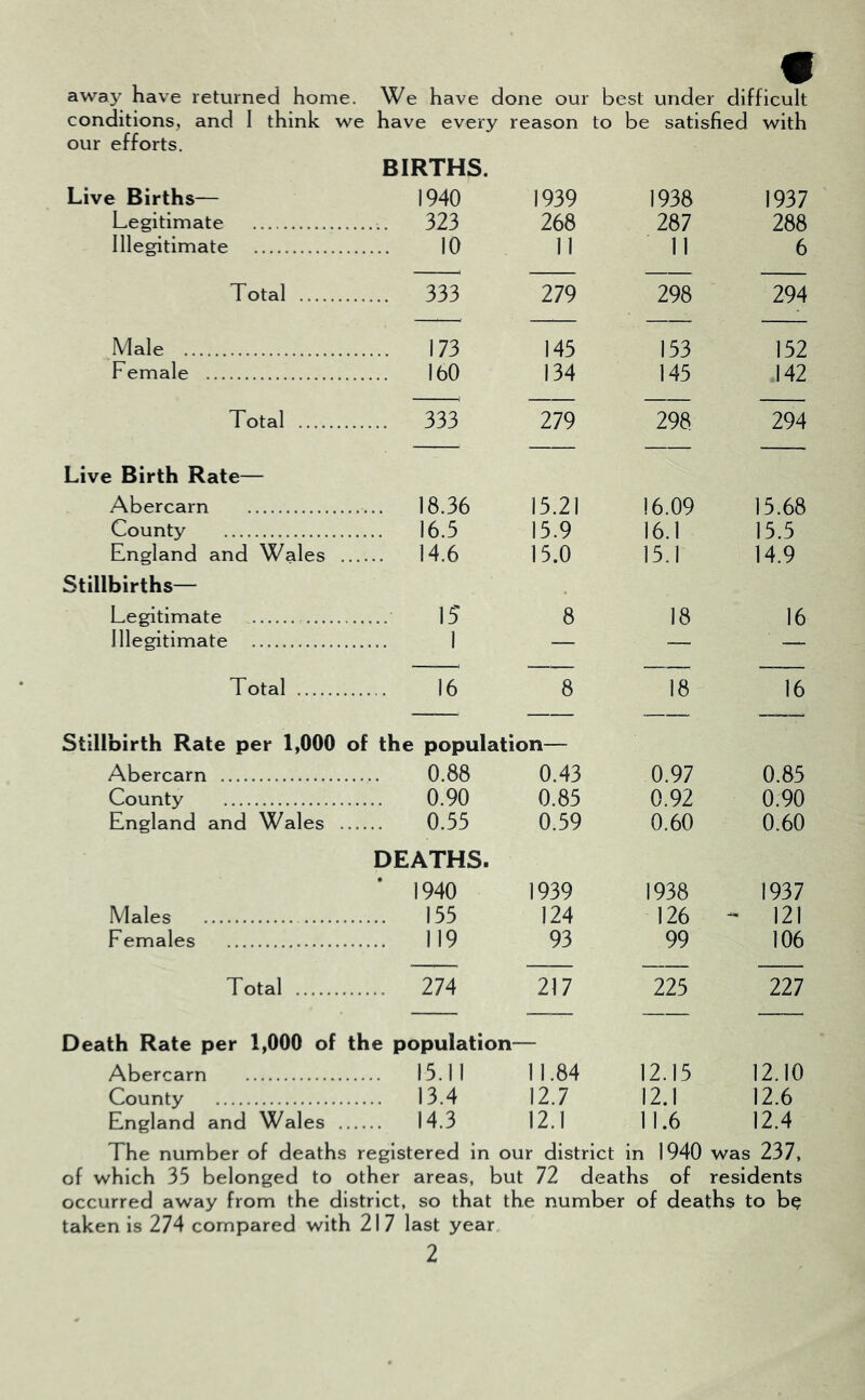 away have returned home. We have done our best under difficult conditions, and I think we have every reason to be satisfied with our efforts. BIRTHS. Live Births— 1940 1939 1938 1937 Legitimate ..... 323 268 287 288 Illegitimate 10 11 11 6 Total 333 279 298 294 Male 173 145 153 152 Female 160 134 145 142 Total 333 279 298 294 Live Birth Rate— Abercarn .... 18.36 15.21 16.09 15.68 County .... 16.5 15.9 16.1 15.5 England and Wales .. .... 14.6 15.0 15.1 14.9 Stillbirths— Legitimate 15 8 18 16 Illegitimate 1 — — Total 16 8 18 16 Stillbirth Rate per 1,000 of the population— Abercarn 0.88 0.43 0.97 0.85 County .... 0.90 0.85 0.92 0.90 England and Wales .. .... 0.55 0.59 0.60 0.60 DEATHS. ‘ 1940 1939 1938 1937 Males 155 124 126 - 121 Females 119 93 99 106 Total 274 217 225 227 Death Rate per 1,000 of the population- Abercarn 15.11 11.84 12.15 12.10 County .... 13.4 12.7 12.1 12.6 England and Wales .. .... 14.3 12.1 11.6 12.4 The number of deaths registered in our district in 1940 was 237, of which 35 belonged to other areas, but 72 deaths of residents occurred away from the district, so that the number of death$ to be taken is 274 compared with 217 last year