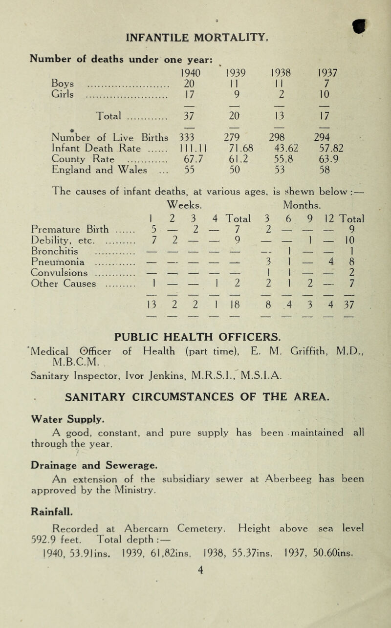 INFANTILE MORTALITY. Number of deaths under one year: 1940 1939 1938 1937 Boys 20 11 11 7 Girls 17 9 2 10 Total 37 20 13 17 Number of Live Births 333 279 ' 298 294 Infant Death Rate .. 111.11 71.68 43.62 57.82 County Rate 67.7 61.2 55.8 63.9 England and Wales ... 55 50 53 58 The causes of infant deaths, at various ages, is shewn below: — Weeks. Months. 12 3 4 Total 3 6 9 12 Total Premature Birth 5 — 2 — 7 2 — — — 9 Debility, etc 7 2 — — 9 — — 1 — 10 Bronchitis — — — — — —- 1 — — 1 Pneumonia — — — — — 3 1 — 4 8 Convulsions — — — — — 1 1 — — 2 Other Causes 1 — — 1 2 2 1 2 — 7 13 2 2 1 18 8 ,4 3 4 37 PUBLIC HEALTH OFFICERS. ’Medical Officer of Health (part time), E. M. Griffith, M.D., M.B.C.M. Sanitary Inspector, Ivor Jenkins, M.R.S.I., M.S.I.A. SANITARY CIRCUMSTANCES OF THE AREA. Water Supply. A good, constant, and pure supply has been maintained all through the year. i Drainage and Sewerage. An extension of the subsidiary sewer at Aberbeeg has been approved by the Ministry. Rainfall. Recorded at Abercarn Cemetery. Height above sea level 592.9 feet. Total depth : — 1940, 53.911ns. 1939, 61,821ns. 1938, 53.37ins. 1937, 30.60ins,