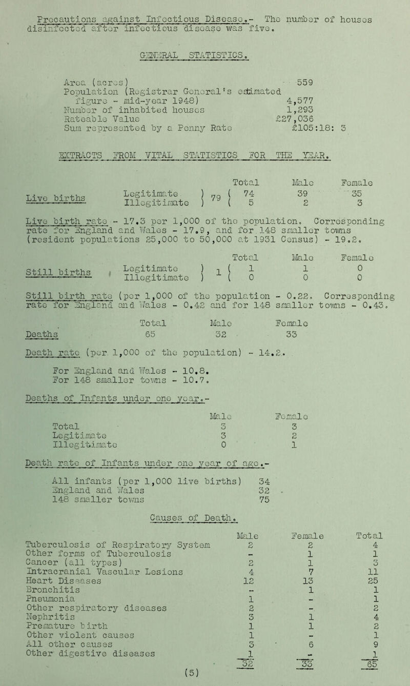 Precautions against Infectious Disease,,- The number of houses disinfected, after infectious disease was five. GENERAL STATIST ICS. Area (acres) 559 Population (Registrar Generalfs estimated figure - mid-year 1948) 4,577 Number of inhabited houses 1,293 Rateable Value £27,036 Sum represented by a Penny Rate £105:18: 3 EXTRACTS PROM . VITAL STATISTICS POR THE WAR, Live births Total Legitimate ) 7q ( 74 Illegitimate ) ( 5 Male Female 39 ' 35 2 3 Live birth rate - 17.3 per 1,000 of the population. Corresponding rate for England and Wales - 17.9, and for 148 smaller towns (resident populations 25,000 to 50,000 at 1931 Census) - 19.2, Still births Total Legitimate ) -i ( 1 Illegitimate ) ( 0 Male Female 1 0 0 0 Still birth rate (per 1,000 of the population - 0.22, Corresponding rate for England and Wales - 0.42 and for 148 smaller towns - 0.43, Total Male Female Deaths 65 32 33 Death rate (per 1,000 of the population) - 14.2,. For England and Wales - 10,8. For 148 smaller towns - 10.7, Deaths of Infants under one ycar.- Male Female Total 3 3 Legitimate 3 2 Illegitimate 0 1 Dearth rate of Infants under one year of agc.- All infants (per 1,000 live births) 34 England and Wales 32 148 smaller towns 75 Causes of Death 0 Male Female Total Tuberculosis of Respiratory System 2 2 4 Other forms of Tuberculosis — 1 1 Cancer (all types) 2 1 3 Intracranial Vascular Lesions 4 7 11 Heart Diseases 12 13 25 Bronchitis — 1 1 Pneumonia 1 — 1 Other respiratory diseases 2 —. 2 Nephritis 3 1 4 Premature birth 1 1 2 Other violent causes 1 — 1 All other causes 3 6 9 Other digestive diseases 1 1 52 33 65