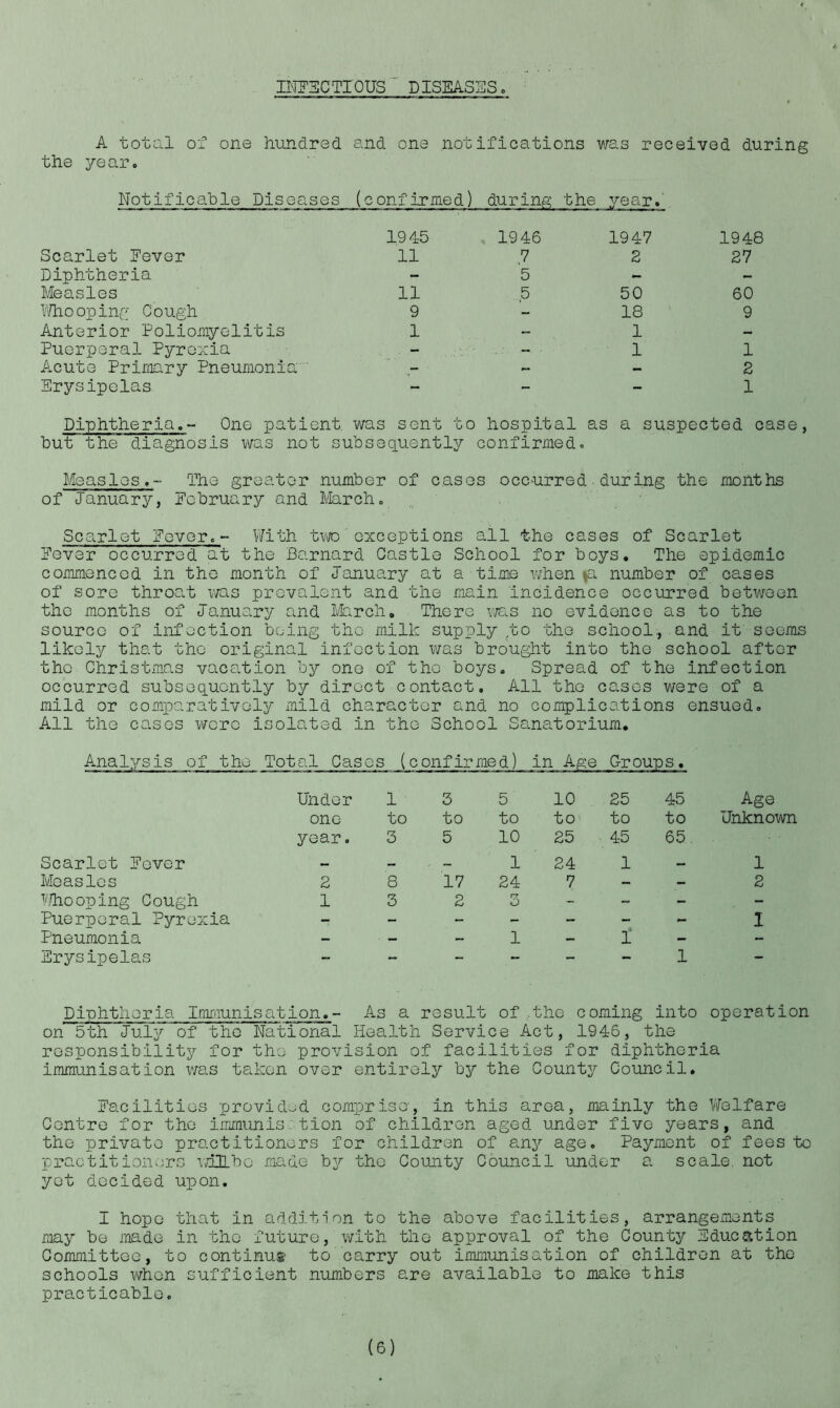 infectious'' diseases, A total of one hundred and one .notifications was received during the year. Notificable Diseases (confirmed) during the year. 1945 1946 1947 1948 Scarlet Fever 11 7 2 27 Diphtheria -- 5 - - Measles 11 ,5 50 60 Whooping Cough 9 - 18 9 Anterior Poliomyelitis 1 - 1 - Puerperal Pyrexia - - 1 1 Acute Primary Pneumonia - - - 2 Erysipelas «- - - 1 Diphtheria,- Ono patient was sent to hospital as a suspected case, but the diagnosis was not subsequently confirmed. Measles.- The greater number of cases occurred during the months of January, February and March. Scarlet Fever,- With two’exceptions all the cases of Scarlet Fever occurred at the Barnard Castle School for boys. The epidemic commenced in the month of January at a time when ia number of cases of sore throat was prevalent and the main incidence occurred between the months of January and March. There was no evidence as to the source of infection being the milk supply /to the school., and it seems likely that the original infection was brought into the school after the Christmas vacation by one of the boys. Spread of the infection occurred subsequently by direct contact. All the cases were of a mild or comparatively mild character and no complications ensued. All the cases were isolated in the School Sanatorium. Analysis of the Total Cases (confir med) in Age Group s. Under 1 ■ 3 5 10 25 45 Age one to to to to to to Unknown year. 3 5 10 25 45 65 Scarlet Fever — — 1 24 1 — 1 Measles 2 8 17 24 7 — - 2 Whooping Cough 1 3 2 3 - - - - Puerperal Pyrexia — — - - - - - 1 Pneumonia — — — i - 1 - - Erysipelas - - - - - - 1 - Diphtheria Immunisation.- As a result of ..the coming into operation on 5th July of the National Health Service Act, 1946, the responsibility for the provision of facilities for diphtheria immunisation was taken over entirely by the County Council. Facilities provided comprise, in this area, mainly the Welfare Centre for the immunisation of children aged under five years, and the private practitioners for children of any age. Payment of fees to practitioners vriUbo made by the County Council under a scale, not yet decided upon. I hope that in addition to the above facilities, arrangements may be made in the future, with the approval of the County Education Committee, to continue to carry out immunisation of children at the schools when sufficient numbers are available to make this practicable.