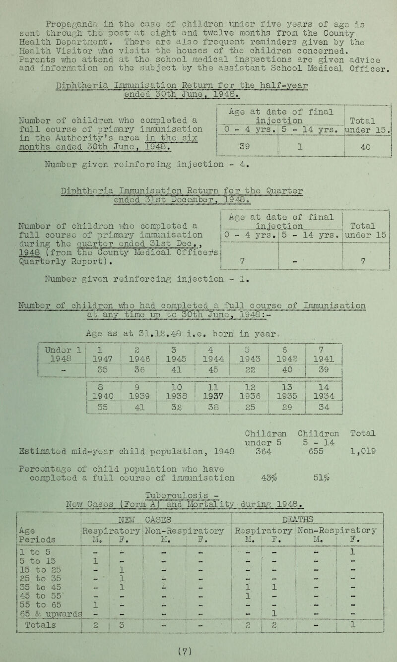 sent through the' post at eight and twelve months from the County Health Department. There are also frequent reminders given by the Health Visitor who visits the houses of the children concerned. Parents who attend at the school medical inspections are given advice and information on the subject by the assistant School Medical Officer. Diphtheria Immunisation Return for the half-year ended 50th June, 1948. Number of children who completed a full course of primary immunisation in the Authority’s area in the six months ended 50th June, 1948. Number given reinforcing injection - 4. | Age at date of final i injection Total j 0 - 4 yrs.:5 - 14 yrs. under 15. 39 1 1 ^ \ 40 Diphtheria Immunisation Return ended 51st December, Number of children idio completed a full course of primary immunisation during the quarter ended 51st Dec,, 1948 (from the County Medical Officers Quarterly Report). Number given reinforcing injection for the Quarter 1948. Age at date of final injection Total under 15 0-4 yrs. 5-14 yrs, 7 - - 7 Number of children who had completed a full course of Immunisation at any time up to 30th June, 1948:- Age as at 31.12.48 i.e. born in year. Under 1 1948 1 1947 1 2 ! 1946 1 3 1945 4 1944 5 1943 6 1942 7 1941 - 35 36 41 45 22 40 39 8 T 9 10 i 11 1 12 l3*~ 14 1940 i 1939 i 1938 1 1937 I 1936 1 1935 1934 j 35 41 | 32 38 | 25 29 34 Estimated mid-year child population, 1948 Children under 5 364 Children 5-14 655 Total 1,019 Percentage of child population who have completed a full course of immunisation 43$ 51$ Tuberculosis - Now Cases (Norm A) and Mortal'ity • durIng 1948. NEW CASHS DEATHS Age Respiratory Ion-Respiratory Respiratory N on-Re s pir at or y :Periods M. j P. 7. r i'-i-O F. M. F. o F. 1 to 5 — — — — •• — 1 5 to 15 1 ! - — — — - - - 15 to 25 - i 1 — — — — - - 25 to 35 - S 1 — — - — - . - i 35 to 45 - S 1 — — 1 1 - - j 45 to 55 - - — — 1 — — - 55 to 65 1 i - — - - - - - - J 65 & upwards - - - 1 - - 1 Totals J- 2 j 3 - - 2 2 - 1 (V)