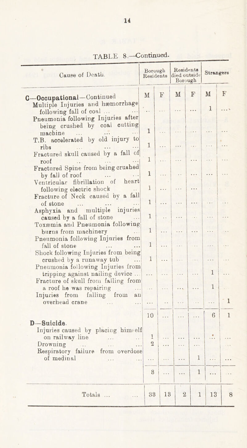 TABLE 8.—Continued. Cause of Death. Borough Residents Residents died outside Borough Strauigere Q—Oooupational—Continued Multiple Injuries and haemorrhage M F F M F 1 M 1 F following fall of coal ... Pneumonia following Injuries after being crushed by coal cutting 1 - . . ' machine T.B. accelerated by old injury to 1 ... ribs Fractured skull caused by a fall of 1 • • • roof Fractured Spine from being crushed 1 • » . by fali of roof Ventricular fibrillation of heart following electric shock Fracture of Neck caused by a fall 1 1 1 of stone Asphyxia and multiple injuries 1 • • • • caused by a fall of stone Toxaemia and Pneumonia following 1 . • • • • » * ■ ... burns from machinery Pneumonia following Injuries from 1 » • • • • • • • • • • • * ' fall of stone Shock following Injuries from being 1 • • • ' • ‘ . . • ‘ • * crushed by a runaway tub Pneumonia following Injuries from 1 • ♦ . . • • ‘ • • tripping against nailing device ... Fracture of skull from falling from - , - • * • ' • • . . • 1 • • • a roof he was repairing Injuries from falling from an • • • • • • 1 1 overhead crane 1 ' 1 D~Suiclde. Injuries caused by placing him^ell 10 1 6 1 i 1 i 1 on railway line 1 ... • • • • Drowning Respiratory failure from overdose 2 of medinal • • 1 • • • 8 •. 1 « • • «