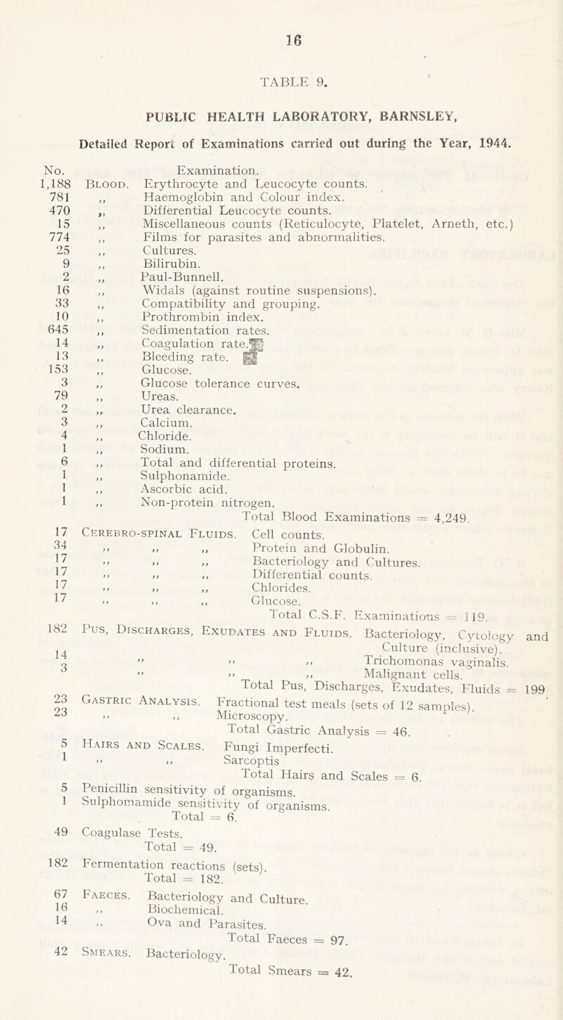 TABLE 9. No. 1,188 781 470 15 774 25 9 2 16 33 10 645 14 13 153 3 79 2 3 4 1 6 1 1 1 17 34 17 17 17 17 182 14 3 23 23 5 1 5 1 49 182 67 16 14 PUBLIC HEALTH LABORATORY, BARNSLEY, Detailed Report of Examinations carried out during the Year, 1944. Examination. Blood. Erythrocyte and Leucocyte counts. ,, Haemoglobin and Colour index. ,, Differential Leucocyte counts. ,, Miscellaneous counts (Reticulocyte, Platelet, Arneth, etc.) ,, Films for parasites and abnormalities. ,, Cultures. Bilirubin. ,, Paul-Bunnell, ,, Widals (against routine suspensions). ,, Compatibility and grouping. ,, Prothrombin index. ,, Sedimentation rates. ,, Coagulation rate.*^ ,, Bleeding rate. ,, Glucose. ,, Glucose tolerance curves. ,, Ureas. ,, Urea clearance. ,, Calcium. ,, Chloride. ,, Sodium. ,, Total and differential proteins. ,, Sulphonamide. ,, Ascorbic acid. ,, Non-protein nitrogen. Total Blood Examinations = 4,249. Cerebro-spinal Fluids. Cell counts. Protein and Globulin. Bacteriology and Cultures. Differential counts. Chlorides. Glucose. Total C.S.F. Examinations = il9. Pus, Discharges, Exudates and Fluids. Bacteriology, Cytology and Culture (inclusive). ” ” >> Irichomonas vaginalis. ”  ,, Malignant cells. Total Pus, Discharges, Exudates, Fluids = 199 Fractional test meals (sets of 12 samples). Microscopy. Total Gastric Analysis = 46. Fungi Imperfecti.  ,, Sarcoptis Total Hairs and Scales = 6. Penicillin sensitivity of organisms. Sulphomamide sensitivity of organisms Total = 6. Coagulase Tests. Total = 49. Fermentation reactions (sets). Total =182. Gastric Analysis. Hairs and Scales. Faeces. 42 Smears. Bacteriology and Culture. Biochemical. Ova and Parasites. Total Faeces = 97. Bacteriology. Total Smears = 42.