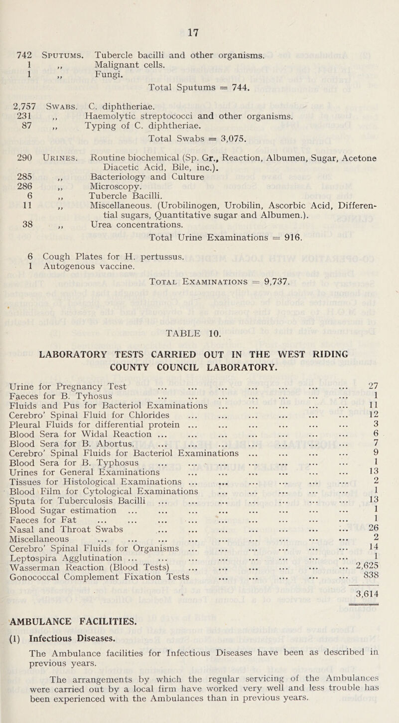 742 Sputums. Tubercle bacilli and other organisms. 1 ,, Malignant cells. 1 „ Fungi. Total Sputums = 744. 2,757 Swabs. C. diphtheriae. 231 ,, Haemolytic streptococci and other organisms. 87 ,, Typing of C. diphtheriae. Total Swabs = 3,075. 290 Urines. Routine biochemical (Sp. Gr., Reaction, Albumen, Sugar, Acetone Diacetic Acid, Bile, inc.). 285 ,, Bacteriology and Culture 286 ,, Microscopy. 6 ,, Tubercle Bacilli. 11 ,, Miscellaneous. (Urobilinogen, Urobilin, Ascorbic Acid, Differen- tial sugars. Quantitative sugar and Albumen.). 38 ,, Urea concentrations. Total Urine Examinations = 916. 6 Cough Plates for H. pertussus. 1 Autogenous vaccine. Total Examinations = 9,737. TABLE 10. LABORATORY TESTS CARRIED OUT IN THE WEST RIDING COUNTY COUNCIL LABORATORY. Urine for Pregnancy Test ... ... ... ... ... ... ... 27 Faeces for B. Tyhosus ... ... ... ... ... ... ... 1 Fluids and Pus for Bacteriol Examinations ... ... ... ... ... 11 Cerebro’ Spinal Fluid for Chlorides ... ... ... ... ... ... 12 Pleural Fluids for differential protein ... ... ... ... ... ... 3 Blood Sera for Widal Reaction ... ... ... ... ... ... ... 6 Blood Sera for B. Abortus. ... ... ... ... ... ... ... 7 Cerebro’ Spinal Fluids for Bacteriol Examinations ... ... ... ... 9 Blood Sera for B. Typhosus ... ... ... ... ... ... ... 1 Urines for General Examinations ... ... ... ... ... ... 13 Tissues for Histological Examinations ... ... ... ... ... ... 2 Blood Film for Cytological Examinations ... ... ... ... ... 1 Sputa for Tuberculosis Bacilli ... ... ... ... ... ... ... 13 Blood Sugar estimation ... ... ... ... ... ... ... ... 1 Faeces for Fat ... ... ... ... ... ... ... ... ... 1 Nasal and Throat Swabs ... ... ... ... ... ... ... 26 Miscellaneous ... ... ... ... ... ... ... ... •.• 2 Cerebro’ Spinal Fluids for Organisms ... ... ... ... ... ... 14 Leptospira Agglutination ... ... ... ... ... ... ... ... 1 Wasserman Reaction (Blood Tests) ... ... ... ... ... ... 2,625 Gonococcal Complement Fixation Tests ... ... ... ... ••• 338 3,614 AMBULANCE FACILITIES. (1) Infectious Diseases. The Ambulance facilities for Infectious Diseases have been as described in previous years. The arrangements by which the regular servicing of the Ambulances were carried out by a local firm have worked very well and less trouble has been experienced with the Ambulances than in previous years.