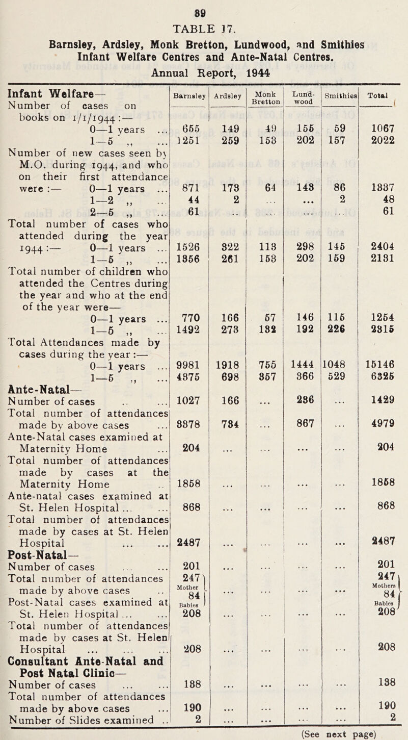 TABLE 17. Barnsley, Ardsley, Monk Bretton, Lundwood, and Smithies Infant Welfare Centres and Ante-Natal Centres. Annual Roport, 1944 f) 5 f Infant Welfare— Number of cases on books on 1/1/1944: — 0— 1 years 1— 5',, Number of new cases seen b\ j M.O. during 1944, and who on their first attendance were :— 0—1 years 1—2 2— 6 Total number of cases who attended during the year 1944 •— ®i years 1-6 „ Total number of children who attended the Centres during the year and who at the end of the year were— 0— 1 years .. 1- 6 „ Total Attendances made by cases during the year :— 0—1 years 1 6 < j « Ante-Natal— Number of cases Total number of attendances made by above cases Ante-Natal cases examined at Maternity Home Total number of attendances made by cases at the Maternity Home Ante-natal cases examined at St. Helen Hospital ... Total number of attendances made by cases at St. Helen Hospital Post-Natal— Number of cases Total number of attendances made by above cases Post-Natal cases examined at St. Helen Hospital ... Total number of attendances made by cases at St. Helen H ospital Consultant Ante-Natal and Post Natal Clinic— Number of cases Total number of attendances made by above cases Number of Slides examined .. Barnsley Ardsley Monk Bretton Lund- wood Smithies Total ( 665 149 49 166 59 1067 1251 259 158 202 157 2022 871 178 64 148 86 1837 44 2 ... • • • 2 48 61 61 1526 822 113 298 146 2404 1866 261 158 202 169 2181 770 166 67 146 116 1264 1492 273 182 192 226 2816 9981 1918 765 1444 1048 16146 4875 ■ 698 867 366 529 6325 1027 166 * • • 286 1429 8878 784 867 4979 204 • • • 204 1858 • • • . • • • • • ... 1868 868 • « * • • • ... • • • 868 2487 • • • . . . ... • • t 2487 201 • • • 201 247] 247) Mother Mothers 1 84 • • • • • • • • • 84 h Babies Babies 1 208 . * • • • a 208 208 « • • • • • 208 188 • « • • • • • • • 138 190 «•« • • • • • • 190 1 2 • • • • « • ... 2 (See next page)