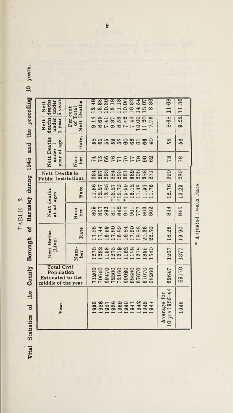 TABLE 2 t Vital StatistioB of the Ckumty Borough of Barnuley during 1945 and the jpreceding 10 years. 9 « U 00 C30 3“ 03 oo CO ©5 Hi t>- CO 00 CO Nett death unde 5 yeai flS <N eo cd CO »H d cd rH O CO T-i d d VO O Hi cd CO 00 CO CO rH i) o  rH rH rH rH rH rH IH rH rH rH rH o h H VO rH c- CO ©5 Hi o o CO OO ©5 .a V (« HH rH CO Hi CO VO Hi Hi O ©5 t- CD ©5 z 8 S •O ^ 'IH ® t oi 00 tH 03 00 O rH • do 03 55 rH rH • • V 00 rH VO £9 00 O CO rH CO O 00 CD (9 VO CO VO VO VO CO CD CO CO Hi VO ■ VO 2 ^ •Si Q « o ■ •«>» a N d ^ VO to CO rH o 00 O ©5 CO 00 “S B 2 B.O c- t- CD t> t> tr- 03 CD c- 55 >' 55 , Nett Deaths in CO t- CD CO CTi Hi 00 CO 03 tH CO 03 CO 00 00 o 00 rH t- O C33 o 00 Public Institutions <M ©5 ©5 ©5 ©5 CO OO CO ©5 ©5 ©5 ©5 , CO VO VO 03 ©5 00 VD CD ©5 M O 44 CO ©5 00 ©5 VO lH Hi 03 t- t— ©5 ^ a> « (t; t-H ©5 ©5 cd cd vd cd • • rH rH rH ©5 ©i ^ M) T—1 rH rH rH rH rH rH rH rH rH rH ■o ^ > 'If * 1 rl . • c» C- CO rH ©5 'H iH CO ©5 •Hi VO M W 2_4> 55 B .D 55'^ 00 00 00 00 OO 03 03 OO 00 00 CO V 00 a> o 03 Hi o 00 CD o CO O .a 00 VO 00 00 00 CO CO C5 VO ©5 (03 !>• r> CD CO CD r>- do d ©1 00 03 u -— cc > rH rH rH rH rH tH fH T-i ©5 ©5 rH rH 1 CO ©5 CO CO 03 ©5 00 X 03 O t- r- 8 ‘- t- CO VO t-- rH CD 00 t>* VO Hi CD t- 55 05 ©5 rH ©5 ©5 tH rH ©5 CO VO ©5 CO 55*^ rH rH rH rH rH rH rH rH tH rH rH Total Civil o o O O O O o o o o t- o Population Estimated to the o ©5 rH CO O L'- Hi a> o CO ©5 CD rH ©5 95 O 03 OO CO GO C- t- CD O r— CD ©5 00 Hi CD 03 i- rH 03 middle of the year t- c- CD CD CO CD CO CD CO CO H* f-t «2 xd U VO CO 00 03 o iH (?5 CO Hi <v 2 VO « O Oi Ob o> 03 03 (93 03 Oi 03 flC 03 >< •H rH f—t rH 1H rH rH rH rH l-l CO « (-1 > rH H o rH