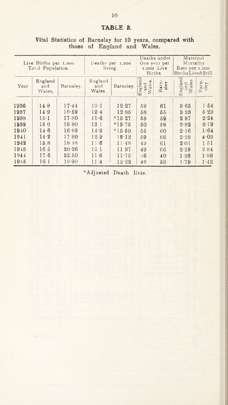 10 TABLE 3. Vital Statistics of Barnsley for 10 years, compared with those of England and 'Wales. Deaths under Maternal Live Births per i.ooo Total Population. Deaths per i,ooo living. • One year per 1,000 Live Births. Mortality Rate per i,ooo BirthsLive&Still Year England and Wales, Barnsley. England and Wales. Barnsley. England and W'aies. Barn- sley England and Wales Barn- sley 1936 11-8 17*44 12-1 12*27 59 61 8 66 1-64 1987 14-9 10*69 12 4 12-85 68 65 8 28 6 29 1988 16-1 17-80 11-6 *13 27 68 59 2 97 2-24 1989 16 0 16 80 12 1 *18 76 60 68 2-82 6-19 1940 14 6 16-88 14-8 *16 69 66 60 2-16 1*64 1911 14-2 17 80 12 9 18-12 69 66 2-28 4-08 1942 16.8 18 88 11-6 11-48 49 61 2-01 1 61 1948 16 6 20-26 12 1 11 97 49 66 2-29 2,84 1944 17.6 22.60 11-6 11-76 46 40 1 93 1-89 1946 161 19-90 11-4 12-22 46 56 1-79 1-42 *Adjuat®d Death lUte.