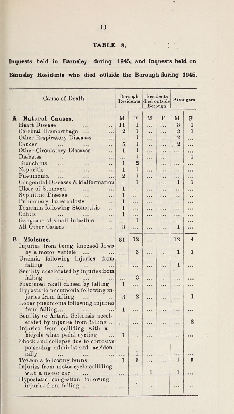 18 TABLE 8. Inquests held in Barnsley during 1945, and Inquests held on Barnsley Residents who died outside the Borough during 1945. Cause of Death. Borough Residents Residents died outside Borough Strangers A—Natural Causes, M F M F M F Heart Disease 11 1 ... • • • 8 1 Cerebral Haemorrhage ... 2 1 • « • • • 8 1 Other Respiratory Diseases . . 1 « . • • • • 2 Cancer 6 1 * • • • 2 Other Circulatory Diseases 1 1 ... • • • Diabetes • « • 1 ... . * ♦ 1 Broiichitis 1 2 « • « Nephritis 1 1 • • • # • • • • • Pneumonia 2 1 • • • • • • • » • ('ongenital Diseases & Malformation . . 1 ... 1 1 Ulcer of Stomach 1 • . • • • « • • • Syphilitic Disease 1 . » * • « « • Pulmonary Tuberculosis 1 . . • • • • . . . • . • Toxaemia following Stomatitis 1 • • • • • • • • • • • • Colitis 1 . • . • « • » • * ... Gangrene of small Intestine 1 . • . » • • All Other Causes 8 » • • • « . 1 B—Violence. Injuries from being knocked down 81 12 • • • 12 4 by a motor vehicle Uraemia following injuries from ... 3 ... 1 1 falling Senility accelerated by injuries from .. • • • 1 « • • • falling • * • 8 • • • . • • • • • Fractured Skull caused by falling Hypostatic pneumonia following in- 1 • • • • • . • • • juries from falling Lobar pneumonia following injuries 3 2 • • • ... • • . 1 from falling... Senility or Arterio Sclerosis accel- 1 ... • • • ... ... • • • erated by injuries from falling .. Injuries from colliding with a • • « ... ... 2 bicycle when pedal cycling Shock and collapse due to corrosive poisoning administered acciden- 1 • • • tally • • • 1 • « « ... • ♦ * Toxaemia following burns Injuries from motor cycle colliding 1 3 • • . . . . 1 8 with a motor car Hypostatic congestion following • • • 1 1 • • « injuries from falling ... , . . . . .