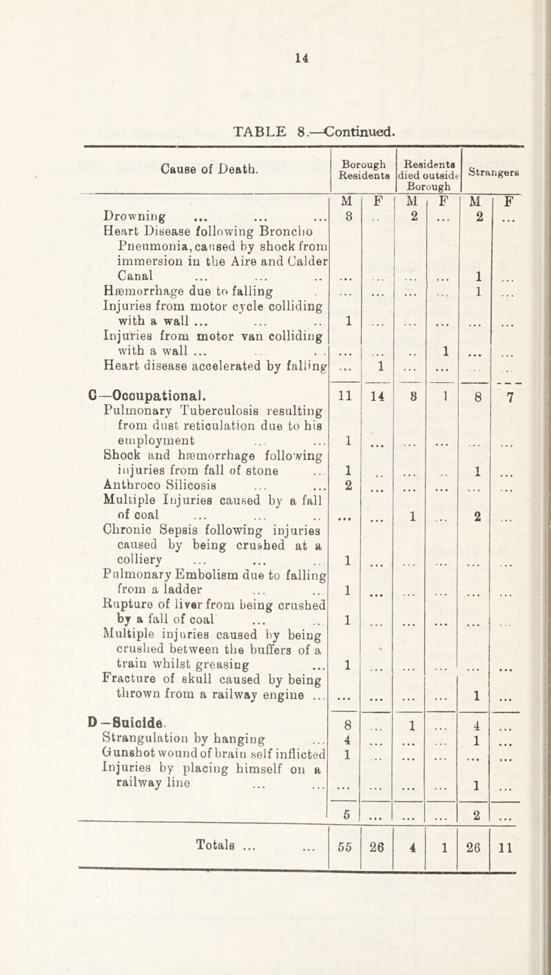 14 TABLE 8.—Continued. Cause of Death. Borough Residenta Residents died outaidt Borough Strangers M F M F M F Drowniog Heart Disease following Broncho Pneumonia, caused by shock from immersion in the Aire and Calder 3 2 2 Canal ... • • • 1 Haemorrhage due to falling Injuries from motor cycle colliding ^ » ... « • « 1 with a wall ... Injuries from motor van colliding 1 ... • . • with a wall ... * • • ... • « 1 • • • Heart disease accelerated by falling ... 1 • • • C—Occupational. Pulmonary Tuberculosis resulting from dust reticulation due to his 11 14 8 1 8 7 employment Shock and h^emorrhage following 1 • • • . . • • • injuries from fall of stone 1 • » • 1 ▲ Anthroco Silicosis Multiple Injuries caused by a fall 2 • • • * • • • • • of coal Chronic Sepsis following injuries caused by being crushed at a • • • • • • 1 2 colliery Pulmonary Embolism due to falling 1 • • * from a ladder Rupture of liver from being crushed 1 • • • • • • by a fall of coal Multiple injuries caused by being crushed between the buffers of a 1 ... • • • » * « train whilst greasing Fracture of skull caused by being 1 . • • • • • ft ■ • • • • • • • thrown from a railway engine ... • • • • • • ... • • • 1 • » • D—Suicide. 8 1 4 Strangulation by hanging 4 • * • 1 Gunshot wound of brain self inflicted Injuries by placing himself on a 1 ... « • • • • • • • « • • • railway line • • • ... 1 • • • 5 • • • • • • 2 Totals ...