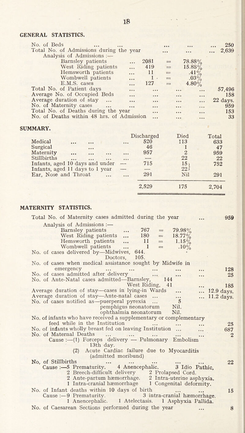 IB GENERAL STATISTICS. No. of Beds • • • • • • ... 250 Total No. of Admissions during the year • • • ... 2,639 Analysis of Admissions :— Barnsley patients .. 2081 = 78.88% West Riding patients 419 = 15.88% Hemsworth patients 11 = •41% Wombwell patients 1 • = .03% E.M.S. cases 127 = 4.80% Total No. of Patient days • * • • • e 57,496 Average No. of Occupied Beds • « * • • • 158 Average duration of stay « • • • • « 22 days. No. of Maternity cases • • • ♦ • • • • • 959 Total No. of Deaths during the year • • • • • • 153 No. of Deaths within 48 hrs. of Admission ... • • • • • • 33 SUMMARY. Discharged Died Total Medical 520 113 633 Surgical 46 1 47 Maternity 957 2 959 Stillbirths — 22 22 Infants, aged 10 days and under — 715 15) 752 Infants, aged 11 days to 1 year — — 22) Ear, Nose and Throat 291 Nil 291 2,529 175 2,704 MATERNITY STATISTICS. Total No. of Maternity cases admitted during the year 959 Analysis of Admissions :— Barnsley patients 767 = 79.98% West Riding patients ... 180 = 18.77% Hemsworth patients 11 = 1.15% Wombwell patients 1 = •10% No. of cases delivered by—Mid wives , 644. • Doctors, 105. 12.9 11.2 No. of cases when medical assistance sought by Midwife in emergency No. of cases admitted after delivery No. of Ante-Natal cases admitted—Barnsley, 144 West Riding, 41 Average duration of stay—cases in lying-in Wards Average duration of stay—Ante-natal cases ... No. of cases notified as—puerperal pyrexia ... 5 pemphigus neonatorum Nil. ophthalmia neonatorum Nil. No. of infants who have received a supplementary or complementary feed while in the Institution No. of infants wholly breast fed on leaving Institution ... No. of Maternal Deaths Cause ;—(1) Forceps delivery — Pulmonary Embolism 13th day. (2) Acute Cardiac failure due to Myocarditis (admitted moribund) No, of Stillbirths Cause :—5 Prematurity. 4 Anencephalic. 3 Idio Pathic, 2 Breech-difficult delivery 2 Prolapsed Cord. 2 Ante-partum haemorrhage. 2 Intra-uterine asphyxia. 1 Intra-cranial haemorrhage 1 Congenital deformity. No. of Infant deaths within 10 days of birth Cause :—9 Prematurity. 3 intra-cranial haemorrhage 1 Anencephalic. 1 Atelectasis. 1 Asphyxia Pallida. 128 25 185 days. days. 25 687 2 22 15