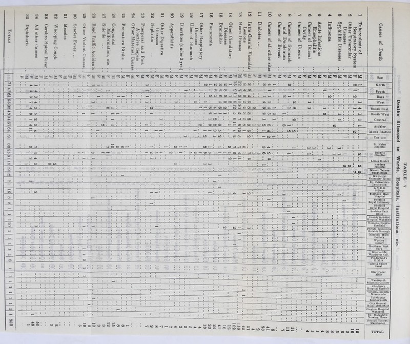 Deaths Allocated to Wards, Hospitals, Institations, etc.