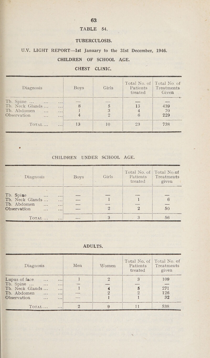 63 TABLE 54. TUBERCULOSIS. U.V. LIGHT REPORT—^Ist January to the 31st December, 1946. CHILDREN OF SCHOOL AGE. CHEST CLINIC. Diagnosis Boys Girls Total No. of Patients treated Total No. of Treatments Given Tb. Spine ... — _ Tb. Neck Glands ... 8 5 13 439 Tb. Abdomen 1 3 4 70 Observation 4 2 6 229 Total... 13 10 23 738 CHILDREN UNDER SCHOOL AGE. Diagnosis Boys Girls Total No. of Patients treated Total No.of Treatments given Tb. Spine Tb. Neck Glands ... — 1 1 6 Tb. Abdomen — — — — Observation — 2 2 50 Total... — 3 3 56 ADULTS. Diagnosis Men Women Total No. of Patients treated Total No. of Treatments given Lupus of face 1 2 3 109 Tb. Spine ... — — — — Tb. Neck Glands ... 1 4 5 271 Tb. Abdomen — 2 2 126 Observation — 1 1 32