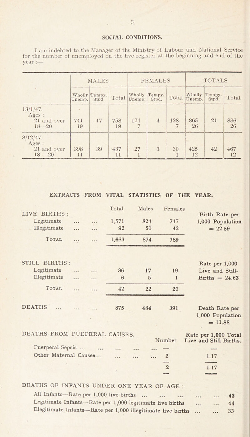 SOCIAL CONDITIONS. I am indebted to the Manager of the Ministry of Labour and National Service for the number of unemployed on the live register at the beginning and end of the year :—• 1 \ I dALES FI SMALES TOTALS ( Wholly Unemp. Tempy. Stpd- Total Wholly Unemp. Tempy. Stpd. Total Wholly Unemp. Tempy. Stpd. Total 13/1/47. Ages : 21 and over 18—20 741 19 17 758 19 124 7 4 128 7 865 26 21 886 26 8/12/47. Ages : 21 and over 18 —20 398 11 39 437 11 27 1 3 30 1 425 12 42 467 12 EXTRACTS FROM VITAL STATISTICS OF THE YEAR. Total Males Females LIVE BIRTHS : Birth Rate per Legitimate 1,571 824 747 1,000 Population Illegitimate 92 50 42 = 22.59 Total 1,663 874 789 STILL BIRTHS : Rate per 1,000 Legitimate 36 17 19 Live and Still- Illegitimate 6 5 1 Births = 24.63 Total 42 22 20 DEATHS 875 484 391 Death Rate per 1,000 Population *= 11.88 DEATHS FROM PUEPERAL CAUSES. Rate per 1,000 Total Number Live and Still Births. Puerperal Sepsis ... ••• ••• • m m mi i • — Other Maternal Causes... ... ... ... 2 1.17 • 2 1.17 DEATHS OF INFANTS UNDER ONE YEAR OF AGE • All Infants—Rate per 1,000 live births ... • • • • • • • •• ••• 43 Legitimate Infants— Rate per 1,000 legitimate live births 44 • •• • • • mm Illegitimate Infants—Rate per 1,000 illegitimate live births 33
