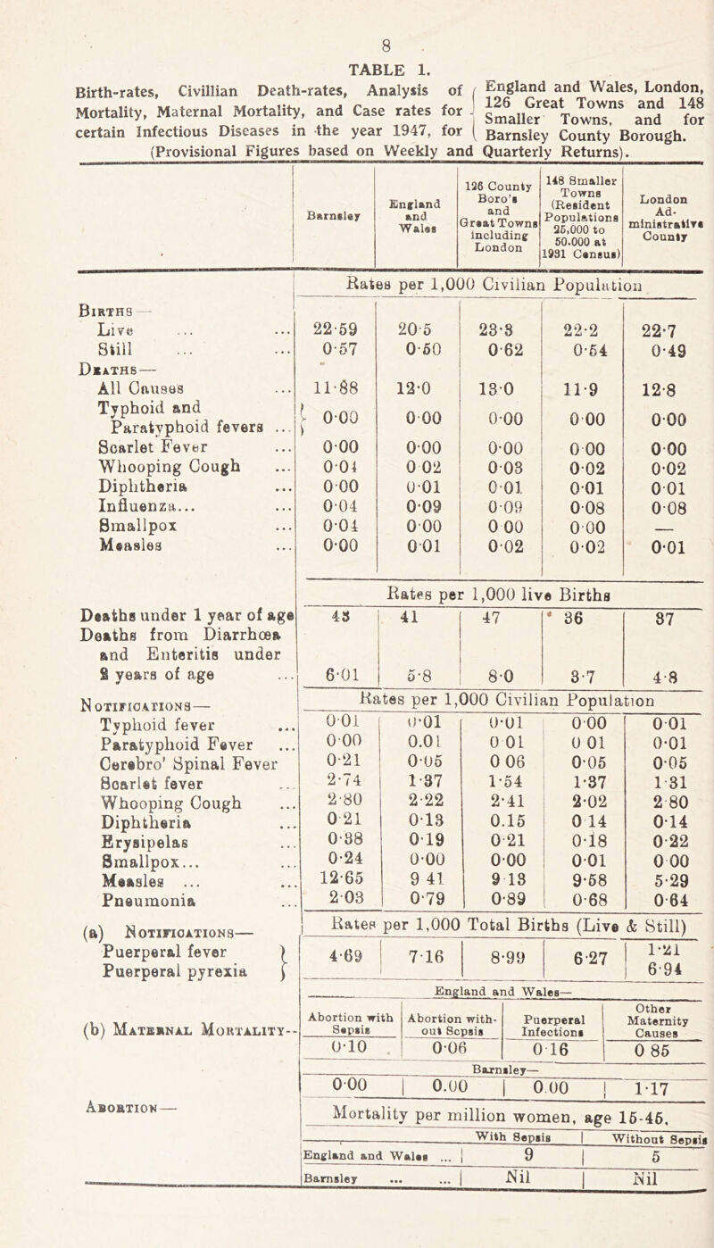 TABLE 1. Birth-rates, Civillian Death-rates, Analysis of ( England and Wales, London, Mortality, Maternal Mortality, and Case rates for s^ii^Vo^nT and for certain Infectious Diseases in -the year 1947, for ( Barnsley County Borough. (Provisional Figures based on Weekly and Quarterly Returns). Barnsley England nnd Wales 136 County Boro’s and Great Towns Including London 148 Smaller Towns (Resident Populations 25.000 to 50.000 at 1231 Census) London Ad- ministrative County Bates per 1,000 Civilian Population Births — Live Still Deaths — All Causes Typhoid and Paratyphoid fevers ... Scarlet Fever Whooping Cough Diphtheria Influenza... Smallpox Measles 2259 0-57 m 11-88 000 000 001 000 0-04 0-04 0-00 20-5 0-50 12-0 0 00 000 0 02 001 009 0 00 001 23-8 0 62 130 0-00 0-00 0 03 0-01 009 0 00 0-02 22-2 0-54 11*9 0 00 0 00 002 001 008 0 00 0-02 22-7 0-49 12-8 000 0 00 002 0 01 008 0-01 Bates per 1,000 live Births Deaths under 1 year of age Deaths from Diarrhoea and Enteritis under 43 41 47 * 36 87 fi years of age 6-01 5-8 80 3-7 4-8 N QTIFIOATIONS Kates per 1,000 Civilian Population Typhoid fever 001 0*01 0*01 0 00 0 01 Paratyphoid Fever 000 0.01 0 01 0 01 0-01 Cerebro’ Spinal Fever 0-21 005 0 06 005 005 Soarlet fever 2-74 1-37 1*54 1-37 1 31 Whooping Cough 2-80 2-22 2-41 2-02 2 80 Diphtheria 0 21 013 0.15 0 14 014 Erysipelas 0-88 019 0 21 0-18 0 22 Smallpox... 0-24 0-00 000 001 0 00 Measles ... 12-65 9 41 9 18 9*68 5-29 Pneumonia 2 03 0-79 0-89 0-68 0 64 (a) NOTIFICATIONS Puerperal fever ) Puerperal pyrexia ) Bates per 1,000 Total Births (Live & Still) 4-69 716 1 8-99 6 27 1*541 6-94 (b) Maternal Mortality-- Abortion— England and Wales— Abortion with SepsiB Abortion with- out Sepsis Puerperal Infections Other Maternity Causes 0-10 006 0 16 0 85 Barnsley— 0 00 0.00 | 0 00 117 Mortality per million women, age 16-46, With Sepsis | Without Sepsis England and Wales ... 9 5 Barnsley Nil Nil
