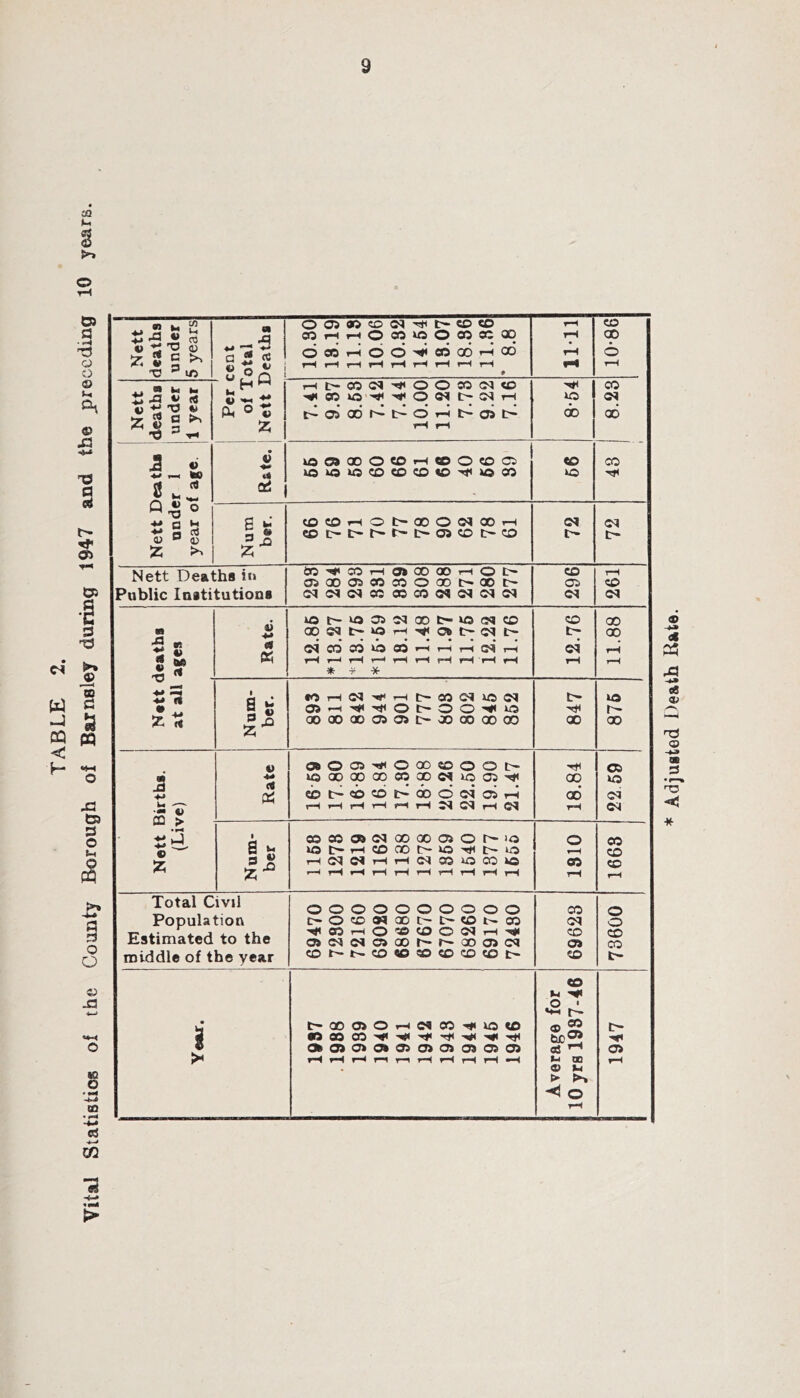 TABLE 2. Vital Statistics of the County Borough of Barnsley during 1947 and the preceding 10 years. on & 005«tD^TtiL-tOtD rH CO Nett death undei 5 year cUHHOeoioOooocao OCOhOO^MQOhCD rH rH GO 6 « o * rHr-HrHrHrHrHrHr—IrH 9 rH - uhq Ht>C0d^OO«01« CO 2 xi ± « O ©7 V t! * ft ° « t'050dt^t>OHi>0}t> do GO 5 ^ T* 2; rH rH • V (1 aS Q *) o WT3 •m a h S * tO©HOI>OOOOIOOH ©* ©7 0) B <D P -Q CO t> L- t t> 03 O CJ C t> 55 >* £ Nett Deaths in &5^MHO»CDOOHOt> 05Q005«coo®t>oot> CO CTj tH Public Institutions cs? ©7 # U5h-USO55?00t-«3(MCC CO GO m 4) Q0S5lt~OH^C»t'(Mt' L— 00 •5 crs T A) a ft NCOCOlOCOHHHfflH ©3 rH rH 1—1 H 1—* rH H rH H i—1 rH rH rH £ * * * * a • ^ ^ t) CU-i^MiOOOO'fiO r— 5t * OOOOQOC5©I>XOOQOOO 00 ao t> »O©V(O00!0OOt> rH a ja C* lOQOOOOOCfiXWiCCi^ • . • • • # • • • • 00 us h £ ©t'COCOOQOOWOH ad ©7 CQ ► rH *—l iI H r( rl Jl N H d rH ©7 JJ 3 1 COM^lMCOOOOJO^iO o CO S *-> lOt>HCD00t-lO'rftt^«5 rH CO 55 3 .0 HNCIHHIMWOCOIiS a© CO Z'0 «-h rH rH rH rH rH rH rH rH rH rH rH Total Civil OOOOOOOOOO CO © Population t>occwooi>i>tONa: 07 o Estimated to the Hun-O’-etoc^H^ OJCtCiOQOh-h-XC)(N co as © CO middle of the year COt-t^CO®33<OCDtCt' CO c- CO PH H* O ' mh r- • W t»QOO>OH«COHUO© o r> i CuD^J $ A0)0>A019)0)9)9i0l os »-HrHrHrHr-irHrHrHrHH p-i 00 rH O Ph ► t>> <3 O rH Adjusted Death Rate.