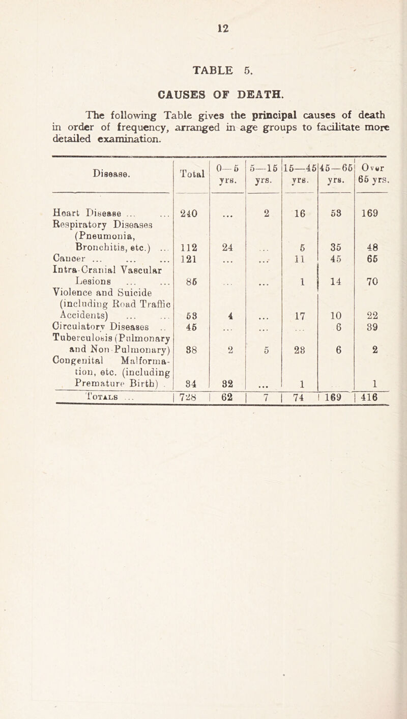 TABLE 5. CAUSES OF DEATH. The following Table gives the principal causes of death in order of frequency, arranged in age groups to facilitate more detailed examination. Disease. Total 0—6 yr h. 5—16 yrs. 16—46 yrs. 45 — 66 yrs. 0 v«r 66 yrs. Heart Disease ... 240 • • • 2 16 63 169 Respiratory Diseases (Pneumonia, Bronchitis, etc.) ... 112 24 6 35 48 Cancer ... 121 ... ... 11 45 66 Intra-Cranial Vascular Lesions 86 • • • 1 14 70 Violence and Suicide (including Road Traffic Accidents) 68 4 • • • 17 10 22 Circulatory Diseases 46 6 39 Tuberculosis (Pulmonary and Non-Pulmonary) 88 2 5 28 6 2 Congenital Malforma- tion, etc. (including Premature Birth) . 84 82 • • • 1 1