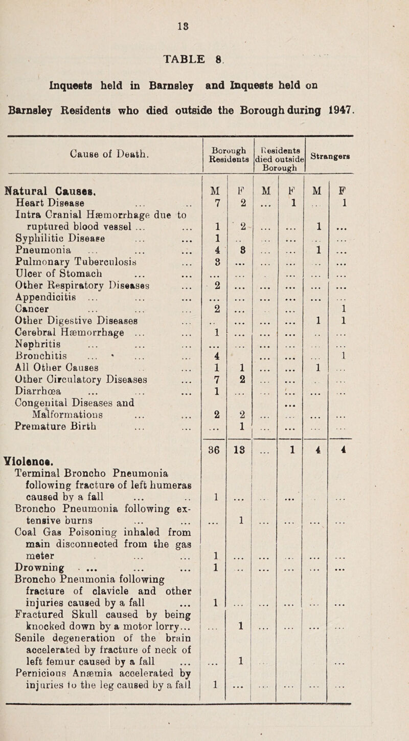 18 TABLE 8 Inquests held in Barnsley and Inquests held on Barnsley Residents who died outsicte the Borough during 1947. Cause of Death. Borough Residents Residents died outsidt Borough Strangers Natural Causes, M F M F M F Heart Disease Intra Cranial Haemorrhage due to 7 2 i • • • 1 1 ruptured blood vessel ... 1 2 • • • 1 • • • Syphilitic Disease 1 . . . • . . . . Pneumonia 4 8 1 . # , Pulmonary Tuberculosis 8 • • • Ulcer of Stomach « • • ... ... Other Respiratory Diseases 2 • • • • • • Appendicitis ... Cancer • • • 2 • • • 1 Other Digestive Diseases 1 1 Cerebral Haemorrhage ... 1 * . . • • Nephritis • • • . . . Bronchitis 4 1 All Other Causes 1 1 1 . • . Other Circulatory Diseases 7 2 .. Diarrhoea Congenital Diseases and 1 / • • • ... Malformations 2 2 ... ... Premature Birth V • • 1 Yiolenot. Terminal Broncho Pneumonia following fracture of left humeras 36 13 1 4 4 caused by a fall Broncho Pneumonia following ex- 1 • • • • • • tensive burns Coal Gas Poisoning inhaled from main disconnected from the gas • • • 1 • • • • • • • • • meter 1 • • « • • • . • - • • • ... Drowning . ... Broncho Pneumonia following fracture of clavicle and other 1 • • • • • * • • • • • • • • • injuries caused by a fall Fractured Skull caused by being 1 . . • • • • ... knocked down by a motor lorry... Senile degeneration of the brain accelerated by fracture of neck of left femur caused by a fall Pernicious Anaemia accelerated by 1 1 . * . • • » ... injuries to the leg caused by a fall 1 • • • ... ...