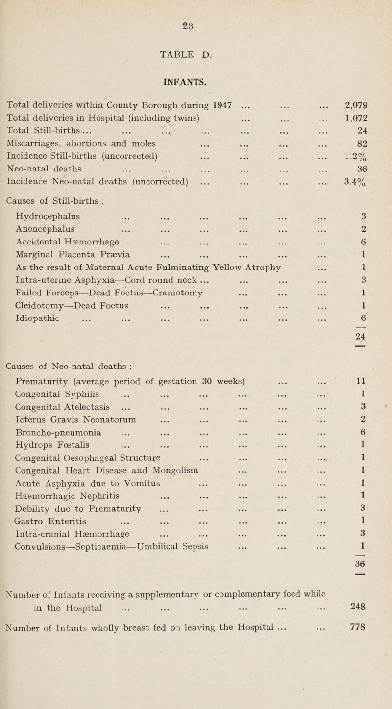 TABLE D. INFANTS. Total deliveries within County Borough during 1947 Total deliveries in Hospital (including twins) Total Still-births... Miscarriages, abortions and moles Incidence Still-births (uncorrected) Neo-natal deaths Incidence Neo-natal deaths (uncorrected) Causes of Still-births : Hydrocephalus Anencephalus Accidental Haemorrhage Marginal Placenta Praevia As the result of Maternal Acute Fulminating Yellow Atrophy Intra-uterine Asphyxia—Cord round neck ... Failed Forceps—Dead Foetus—Craniotomy Cleidotomy—Dead Foetus Idiopathic ... ... ... ... ... .. 2,079 1,072 24 82 -•2% 36 3.4% 3 2 6 1 1 3 1 1 6 24 Causes of Neo-natal deaths : Prematurity (average period of gestation 30 weeks) Congenital Syphilis Congenital Atelectasis Icterus Gravis Neonatorum Broncho-pneumonia Hydrops Foetalis Congenital Oesophageal Structure Congenital Heart Disease and Mongolism Acute Asphyxia due to Vomitus Haemorrhagic Nephritis Debility due to Prematurity Gastro Enteritis Intra-cranial Haemorrhage Convulsions—.Septicaemia—'Umbilical Sepsis 11 1 3 2 6 1 1 1 1 1 3 1 3 1 36 Number of Infants receiving a supplementary or complementary feed while in the Hospital ... ... ... ••• ••• ... 248 Number of Infants wholly breast fed o.i leaving the Hospital ... ... 778