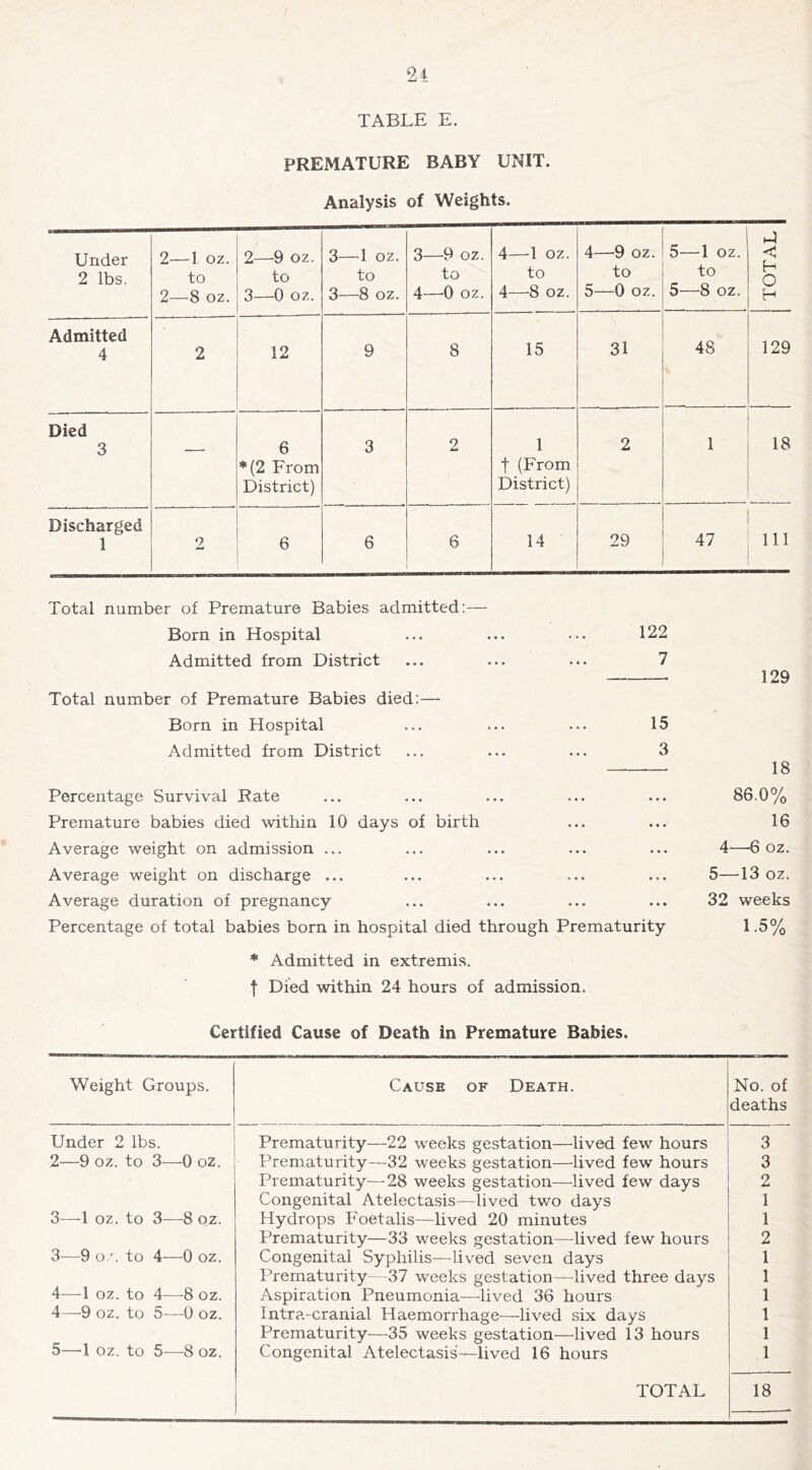 TABLE E. PREMATURE BABY UNIT. Analysis of Weights. Under 2 lbs. 2—1 oz. to 2—8 oz. 2— 9 oz. to 3— 0 oz. 3—1 oz. to 3—8 oz. 3— 9 oz. to 4— 0 oz. 4—1 oz. to 4—8 oz. 4— 9 oz. to 5— 0 oz. 5—1 oz. to 5—8 oz. yA < H O H Admitted 4 2 12 9 8 15 31 48 129 Died 3 — 6 *(2 From District) 3 2 1 t (From District) 2 1 .8 Discharged 1 2 6 6 6 14 29 47 111 Total number of Premature Babies admitted;— Born in Hospital 122 Admitted from District Total number of Premature Babies died:— 7 129 Born in Hospital 15 Admitted from District 3 18 Percentage Survival Rate ... 86.0% Premature babies died within 10 days of birth • • • 16 Average weight on admission ... • • • 4—6 oz. Average weight on discharge ... 5—13 oz. Average duration of pregnancy • • • 32 weeks Percentage of total babies born in hospital died through Prematurity * Admitted in extremis. 1-5% | Died within 24 hours of admission. Certified Cause of Death in Premature Babies. Weight Groups. Cause of Death. No. of deaths Under 2 lbs. Prematurity—22 weeks gestation—lived few hours 3 2—9 oz. to 3—0 oz. Prematurity—32 weeks gestation—lived few hours 3 Prematurity—28 weeks gestation—-lived few days 2 Congenital Atelectasis—lived two days 1 3—-1 oz. to 3—$ oz. Hydrops Foetalis—lived 20 minutes 1 Prematurity—33 weeks gestation—lived few hours 2 3—9 o/. to 4—0 oz. Congenital Syphilis—lived seven days 1 Prematurity—37 weeks gestation—lived three days 1 4—1 oz. to 4—8 oz. Aspiration Pneumonia—lived 36 hours 1 4—9 oz. to 5—0 oz. Intra-cranial Haemorrhage—lived six days 1 Prematurity—35 weeks gestation—lived 13 hours 1 5—1 oz. to 5—8 oz. Congenital Atelectasis—lived 16 hours 1 TOTAL 18