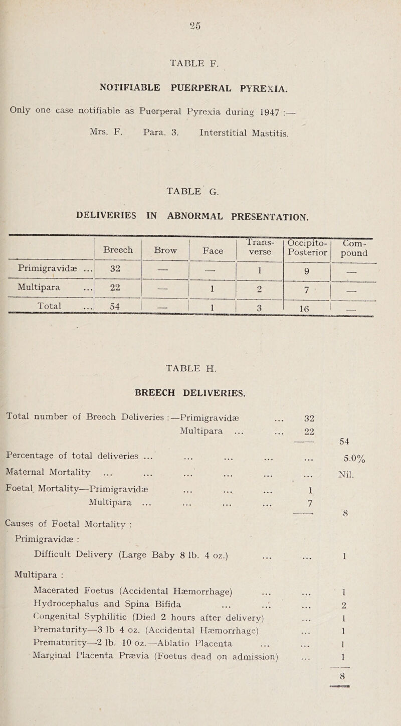 ‘25 TABLE F. NOTIFIABLE PUERPERAL PYREXIA. Only one case notifiable as Puerperal Pyrexia during 1947 :— Mrs. F. Para. 3. Interstitial Mastitis. TABLE G. DELIVERIES IN ABNORMAL PRESENTATION. Breech Brow Face Trans- verse Occipito- Posterior Com- pound Primigravidae ... 32 — — 1 9 — Multipara 22 — 1 2 7 —■ Total 54 — 1 3 16 TABLE H. BREECH DELIVERIES. Total number of Breech Deliveries:—Primigravidae ... 32 Multipara ... ... 22 Percentage of total deliveries ... Maternal Mortality Foetal Mortality—Primigravidae ... ... ... 1 Multipara ... ... ... ... 7 Causes of Foetal Mortality : Primigravidae : Difficult Delivery (Large Baby 8 lb. 4 oz.) Multipara : Macerated Foetus (Accidental Haemorrhage) Hydrocephalus and Spina Bifida (congenital Syphilitic (Died 2 hours after delivery) Prematurity—3 lb 4 oz. (Accidental Haemorrhage) Prematurity—2 1b. 10 oz.—-Ablatio Placenta Marginal Placenta Praevia (Foetus dead on admission) 54 5.0% Nil. 8 1 1 2 1 1 1 1