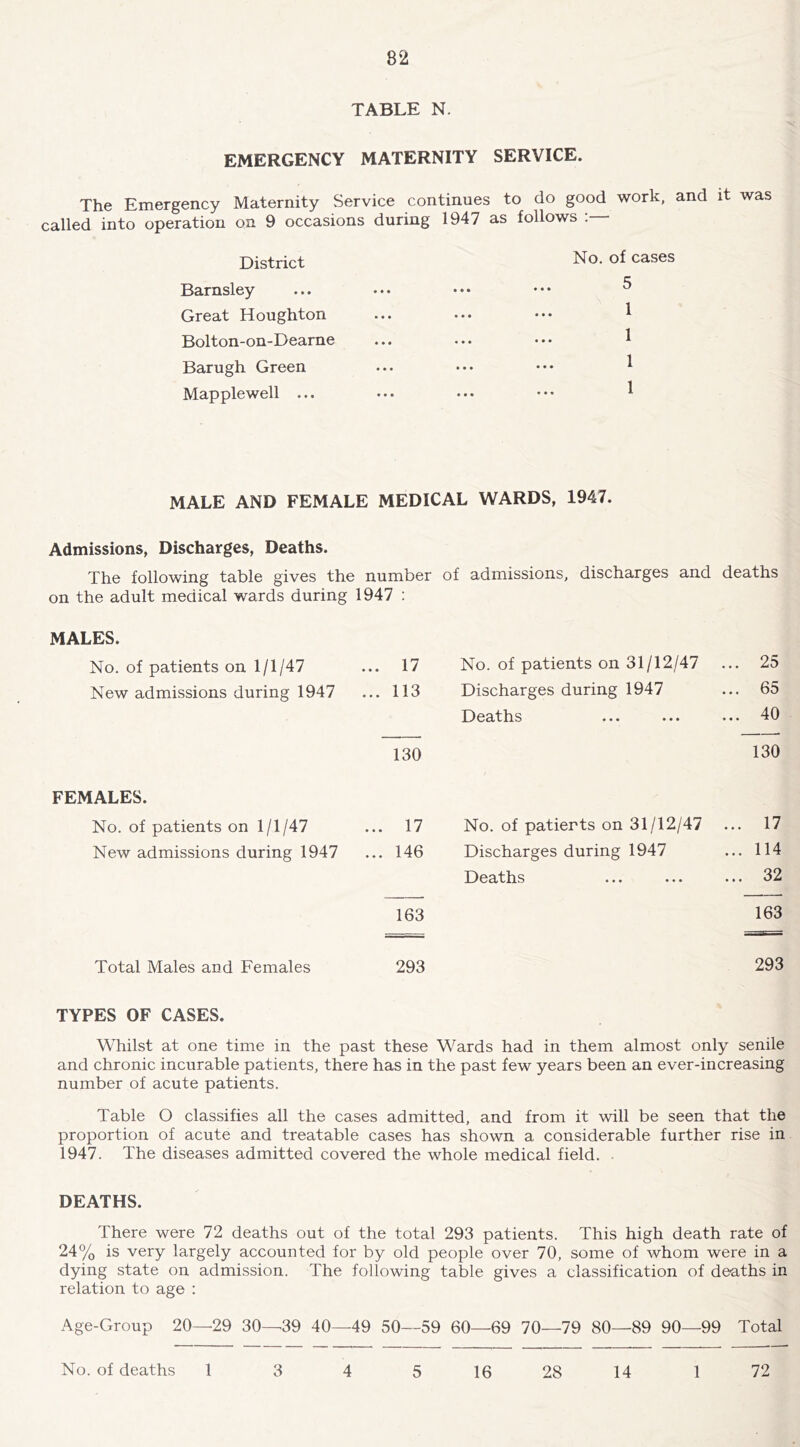 82 TABLE N. EMERGENCY MATERNITY SERVICE. The Emergency Maternity Service continues to do good work, and it was called into operation on 9 occasions during 1947 as follows District No. of cases Barnsley ... • • • • • • ♦ • • ^ Great Houghton ... ••• ••• ^ Bolton-on-Dearne ... ... ••• 1 Barugh Green ... ••• ••• ^ Mapplewell ... ... ... ••• ^ MALE AND FEMALE MEDICAL WARDS, 1947. Admissions, Discharges, Deaths. The following table gives the number on the adult medical wards during 1947 : of admissions, discharges and deaths MALES. No. of patients on 1/1/47 ... 17 No. of patients on 31/12/47 ... 25 New admissions during 1947 ... 113 Discharges during 1947 ... 65 Deaths ... 40 130 130 FEMALES. No. of patients on 1/1/47 ... 17 No. of patierts on 31/12/47 ... 17 New admissions during 1947 ... 146 Discharges during 1947 ... 114 Deaths ... 32 163 163 Total Males and Females 293 293 TYPES OF CASES. Whilst at one time in the past these Wards had in them almost only senile and chronic incurable patients, there has in the past few years been an ever-increasing number of acute patients. Table O classifies all the cases admitted, and from it will be seen that the proportion of acute and treatable cases has shown a considerable further rise in 1947. The diseases admitted covered the whole medical field. . DEATHS. There were 72 deaths out of the total 293 patients. This high death rate of 24% is very largely accounted for by old people over 70, some of whom were in a dying state on admission. The following table gives a classification of deaths in relation to age : Age-Group 20—29 30—39 40—49 50—59 60—69 70—79 80—89 90—99 Total